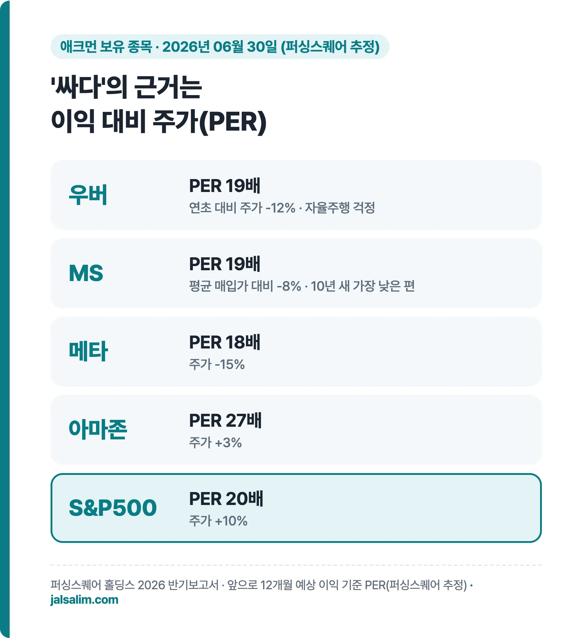 우버 PER 19배 마이크로소프트 19배 메타 18배 아마존 27배 S&P500 20배