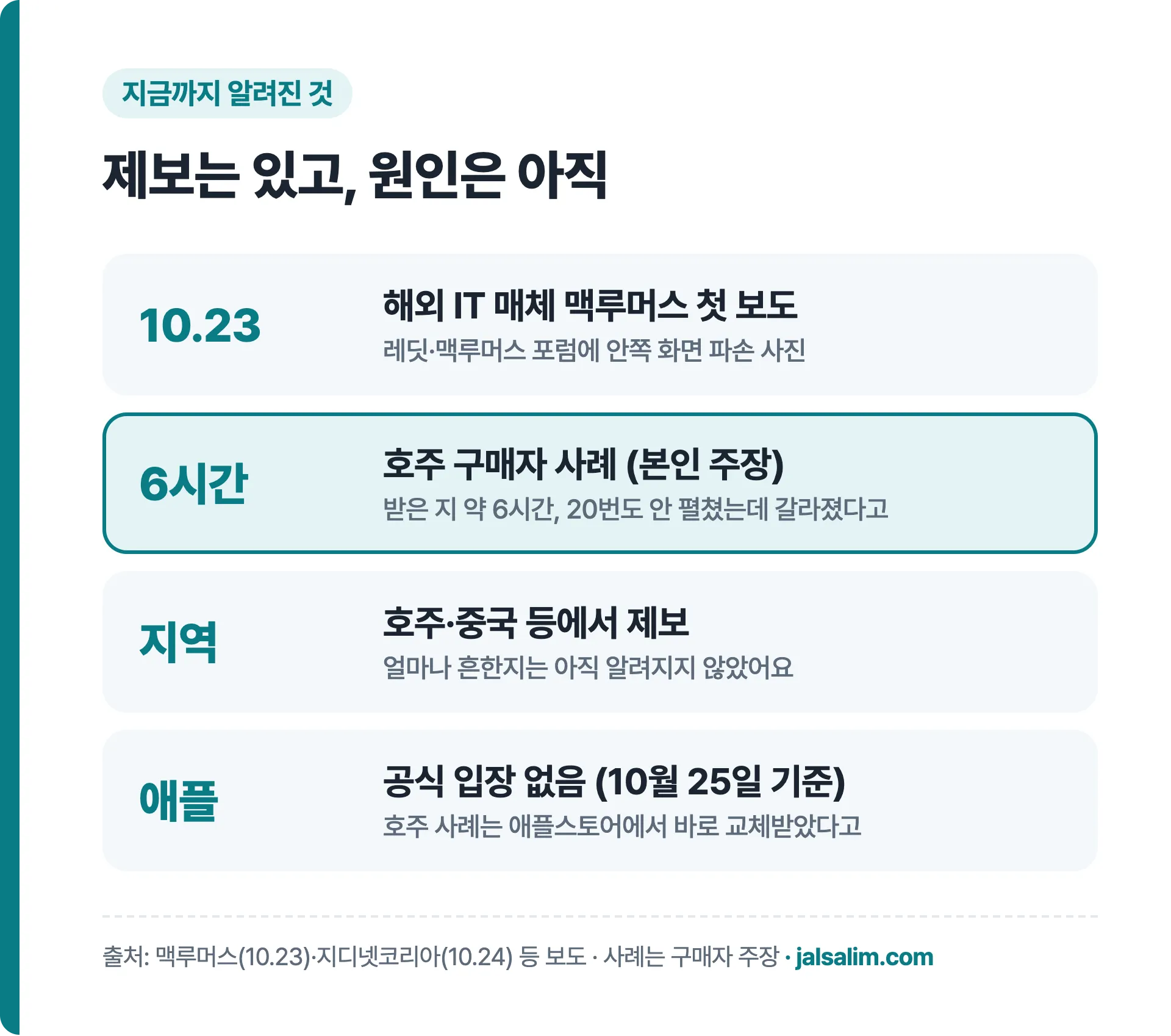 지금까지 알려진 것: 10월 23일 맥루머스 첫 보도, 호주 구매자 6시간 사례, 호주·중국 등 제보, 애플 공식 입장 없음