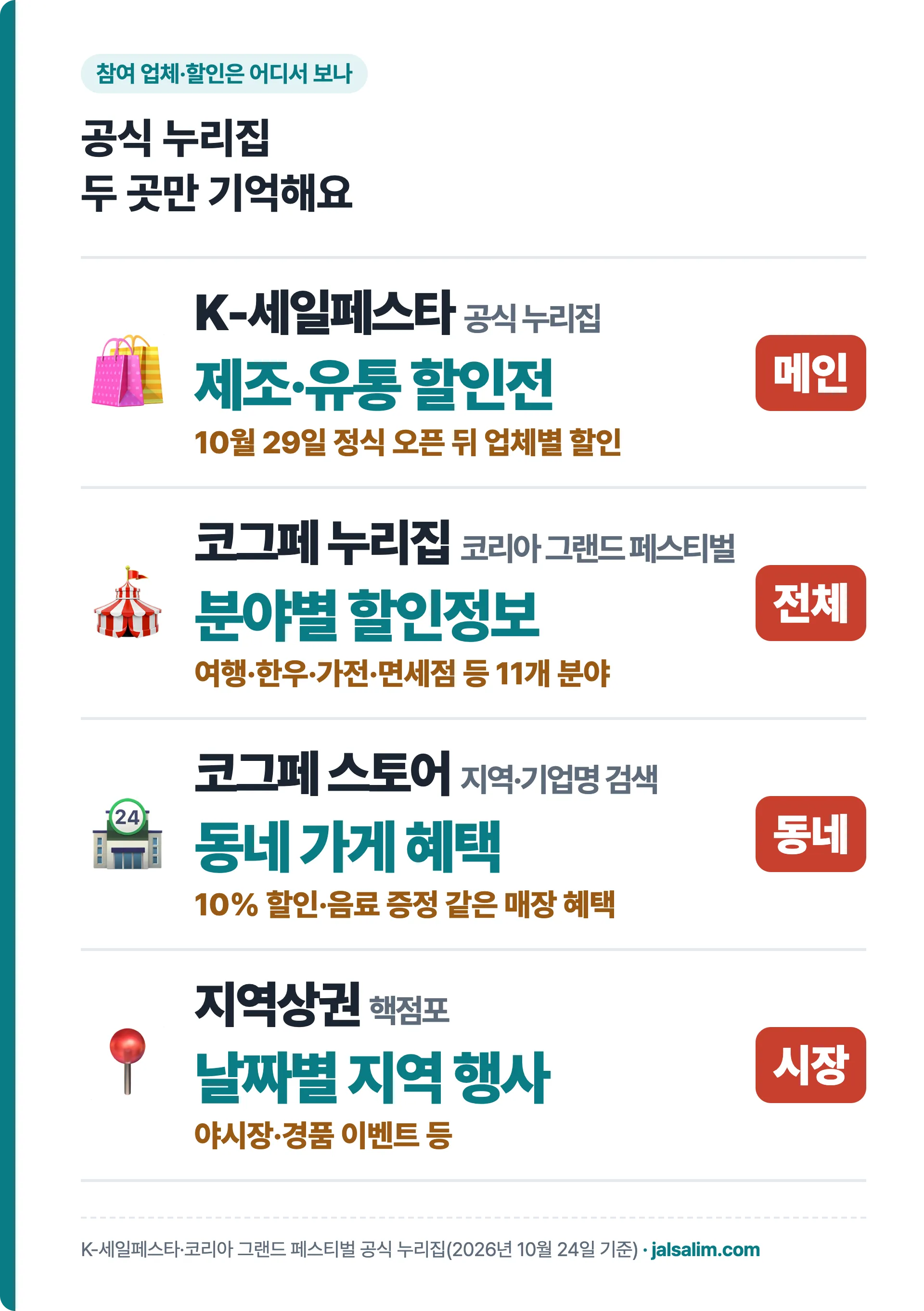 참여 업체 확인 방법: K-세일페스타 누리집, 코그페 분야별 할인정보, 코그페 스토어, 지역상권