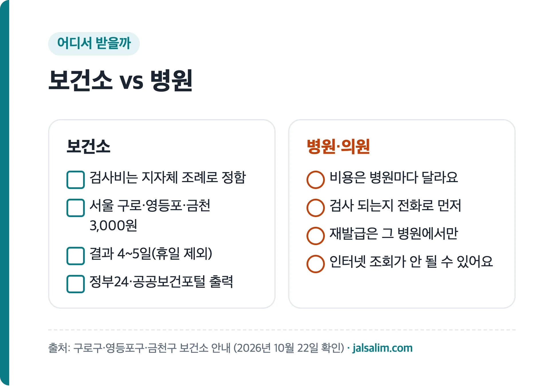 보건소는 조례로 정한 수수료 서울 구로·영등포·금천 3,000원, 병원은 비용이 병원마다 달라 미리 전화