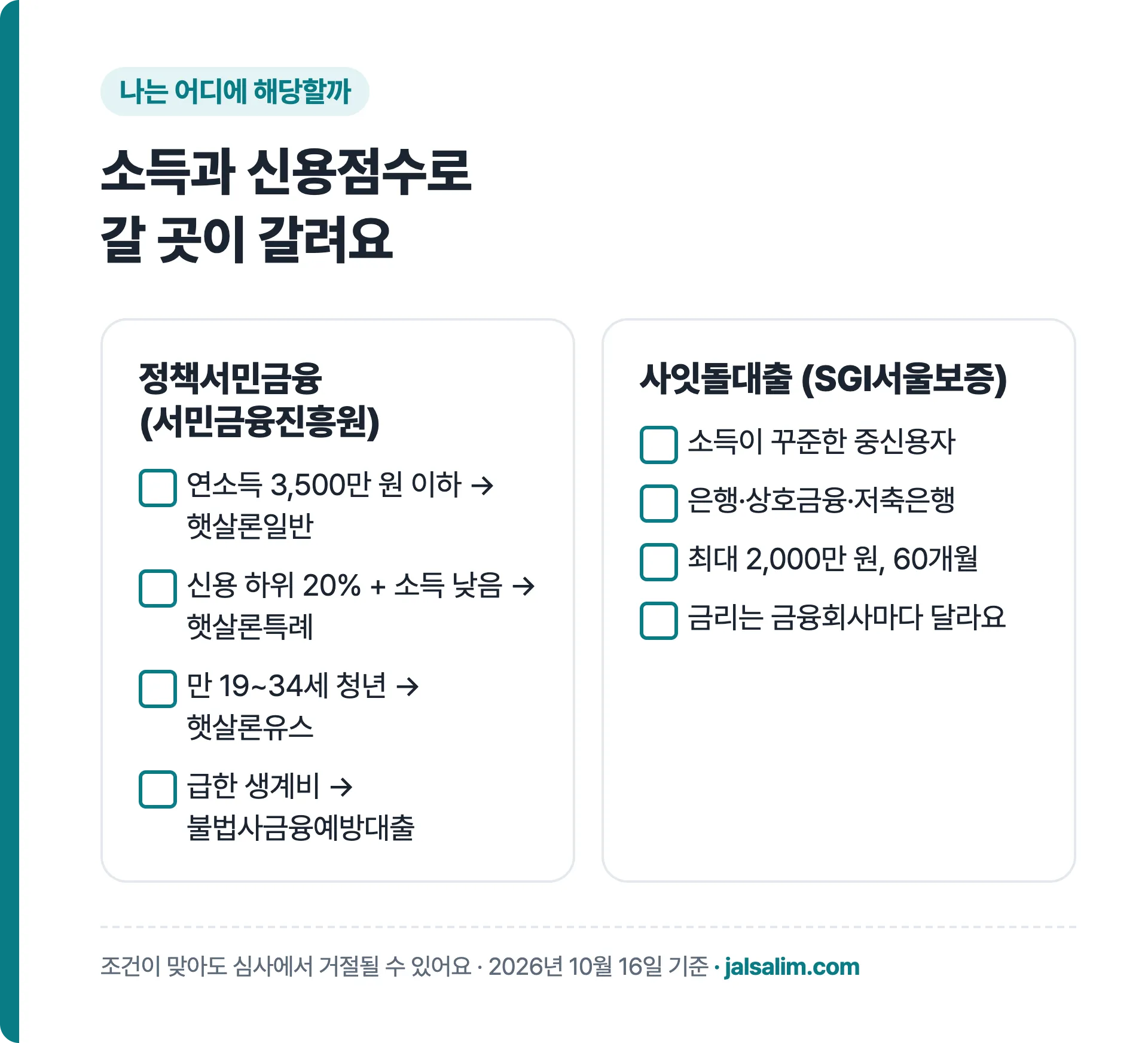 소득과 신용점수에 따라 갈리는 정부지원대출: 햇살론일반, 햇살론특례, 햇살론유스, 불법사금융예방대출, 사잇돌대출 대상