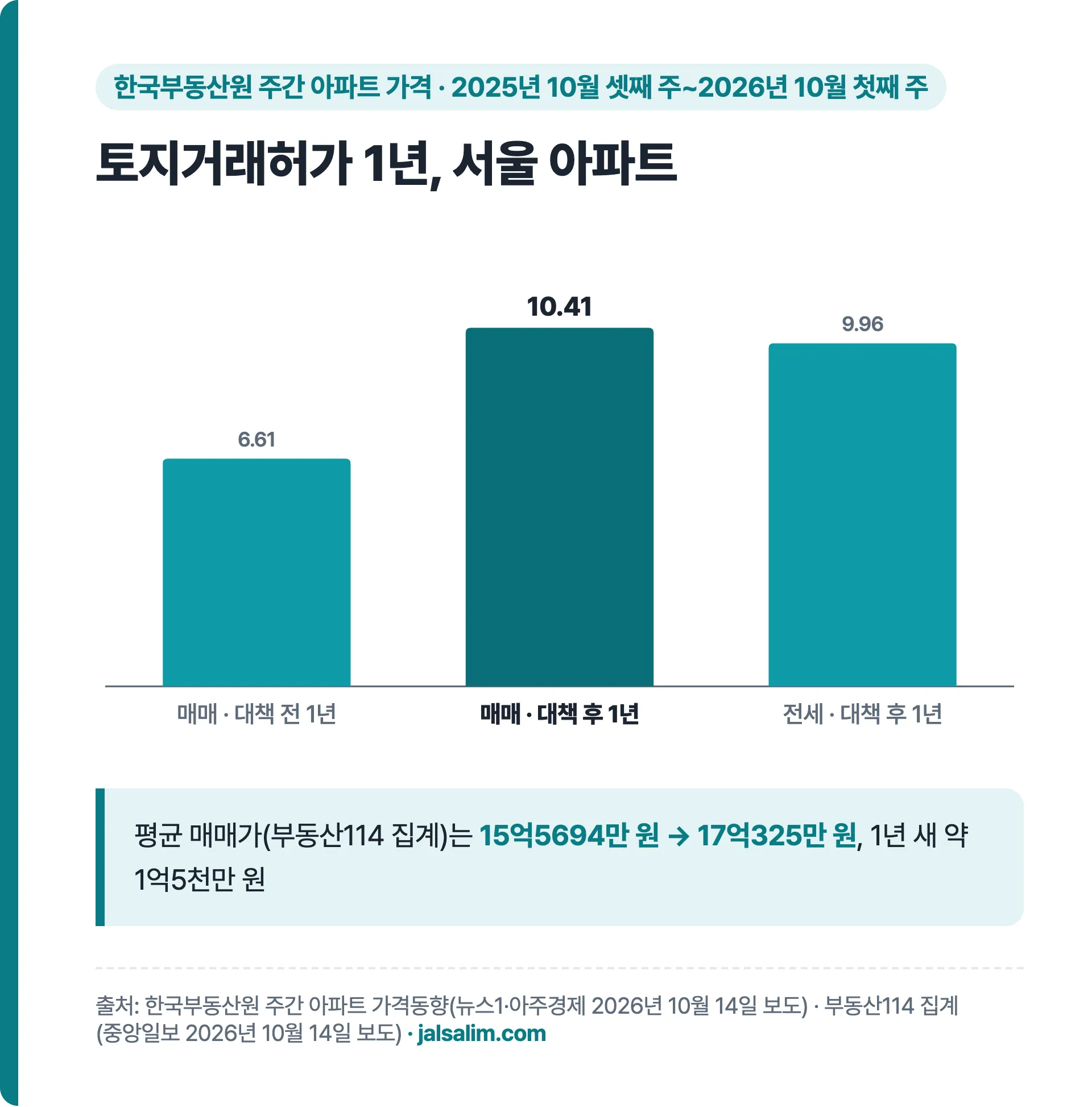 토지거래허가 1년 서울 아파트 상승률 막대그래프: 대책 전 1년 매매 6.61%, 대책 후 1년 매매 10.41%, 전세 9.96%