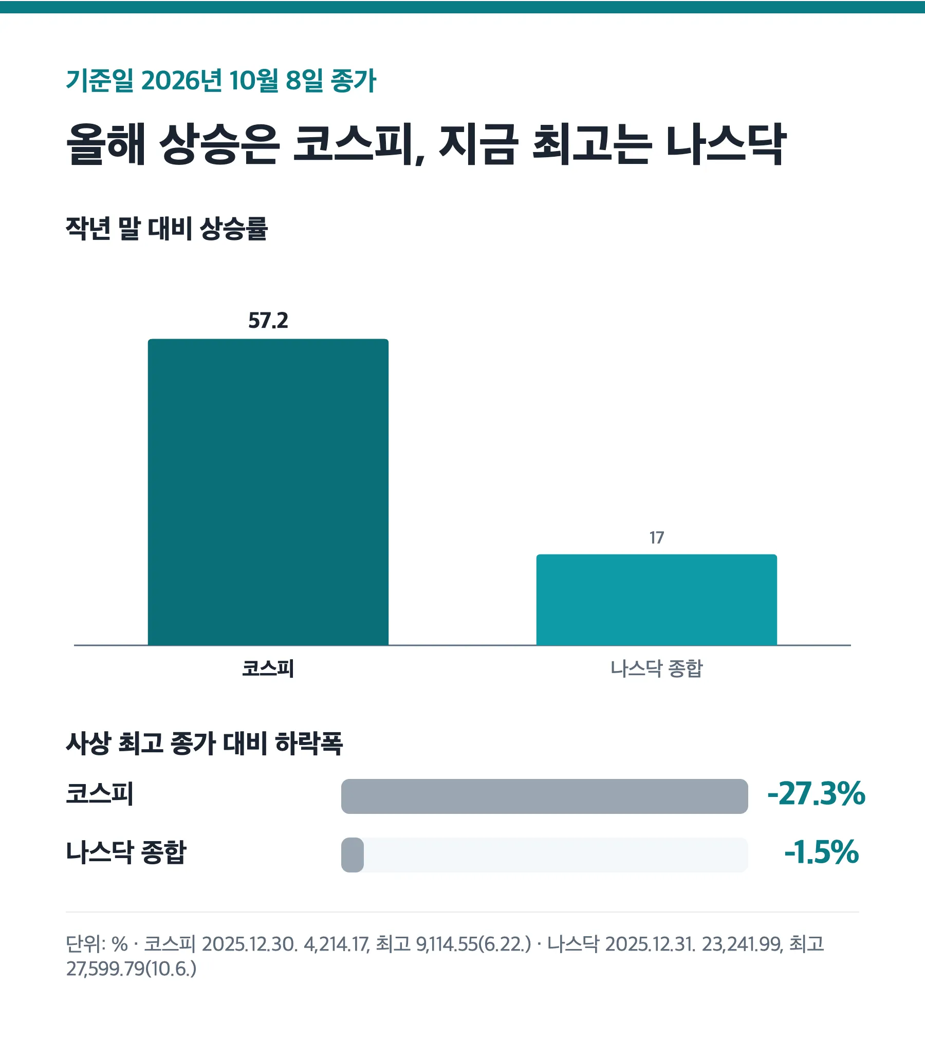 2025년 말 대비 상승률과 사상 최고치 대비 하락폭, 코스피와 나스닥 비교