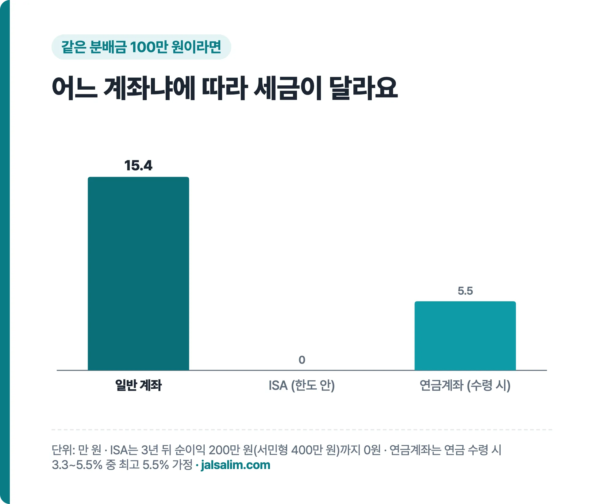 분배금 100만 원일 때 계좌별 세금 비교 막대그래프