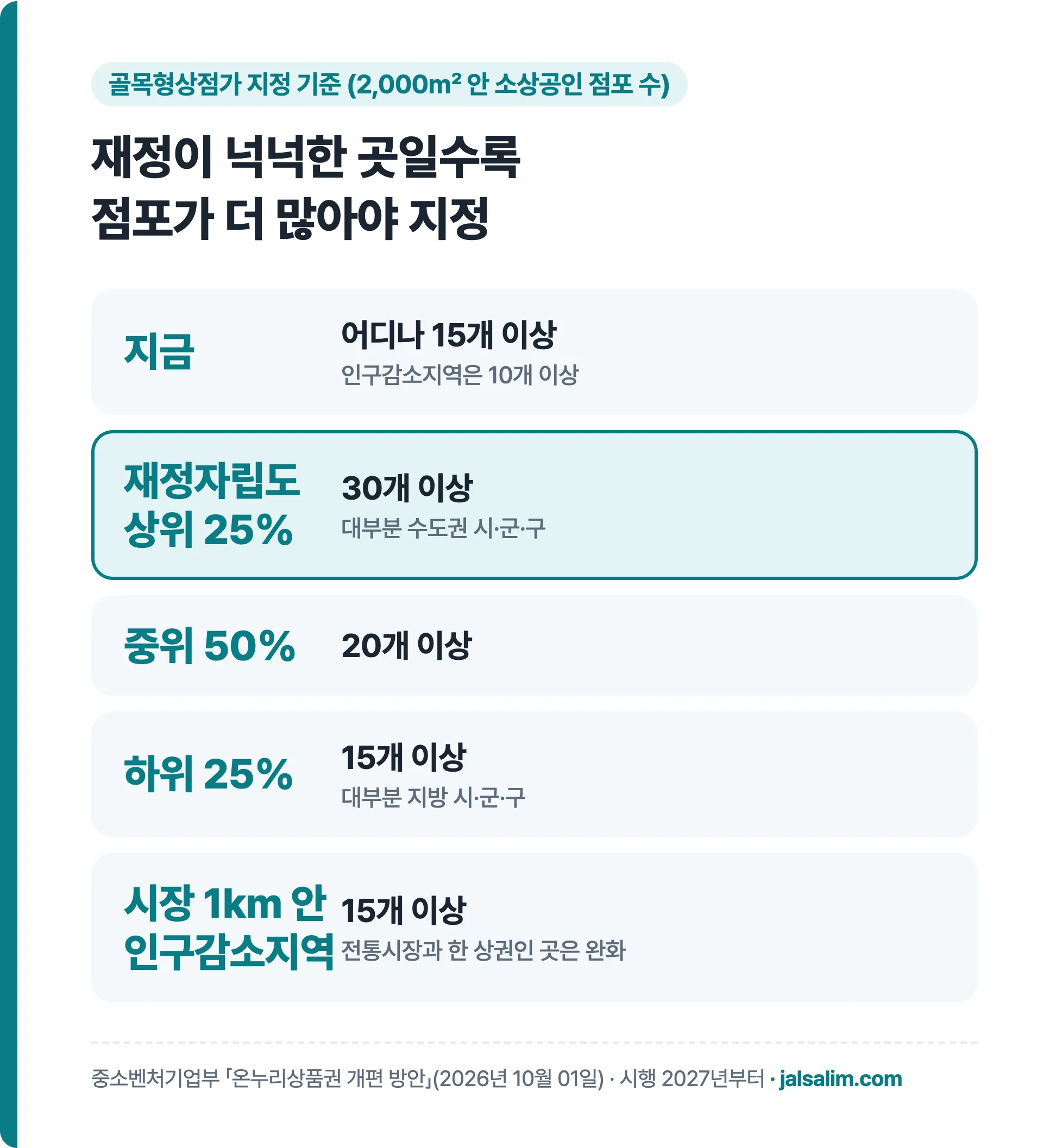 골목형상점가 지정 기준: 지금 15개 이상, 개편 뒤 재정자립도 상위 25% 30개, 중위 50% 20개, 하위 25% 15개