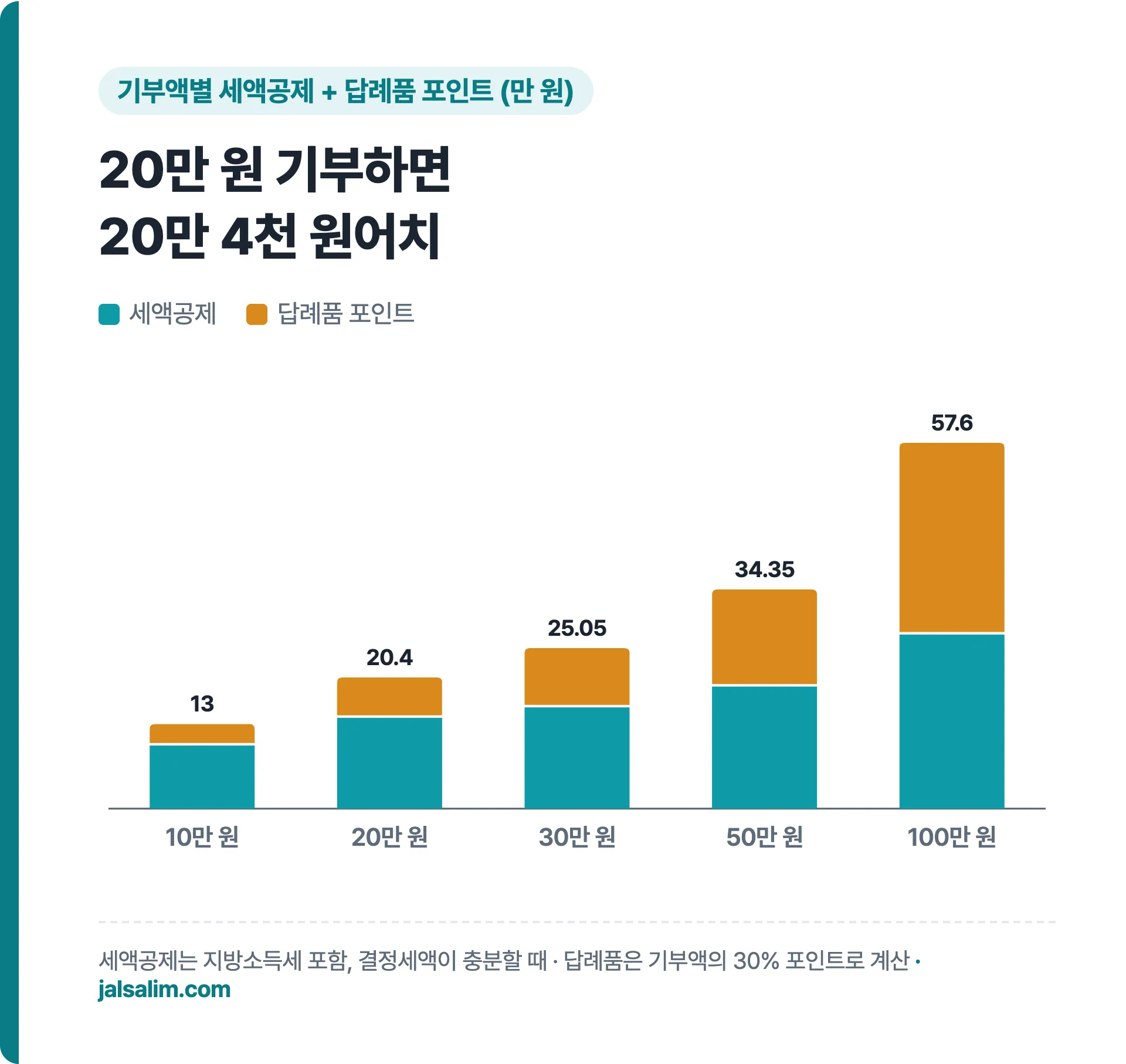 기부액별 세액공제와 답례품 포인트 10만 원 13만, 20만 원 20.4만, 100만 원 57.6만