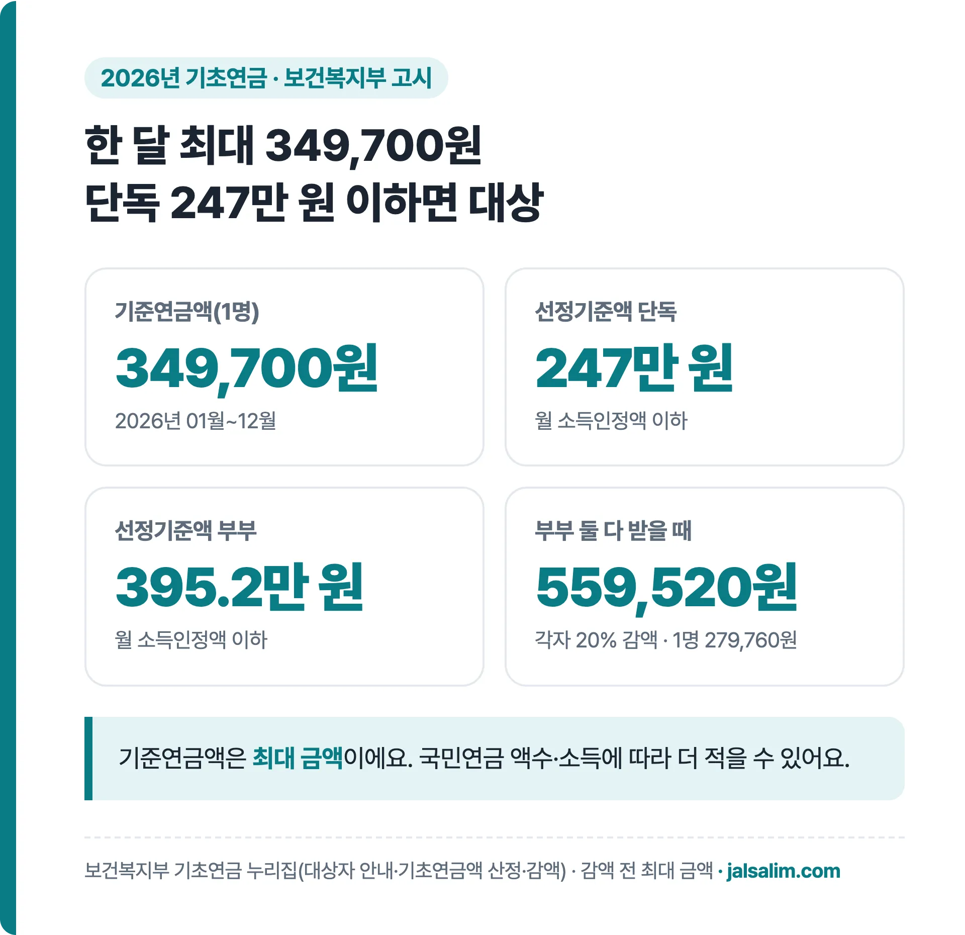 2026년 기초연금 기준연금액 349,700원, 선정기준액 단독 247만 원·부부 395만 2천 원