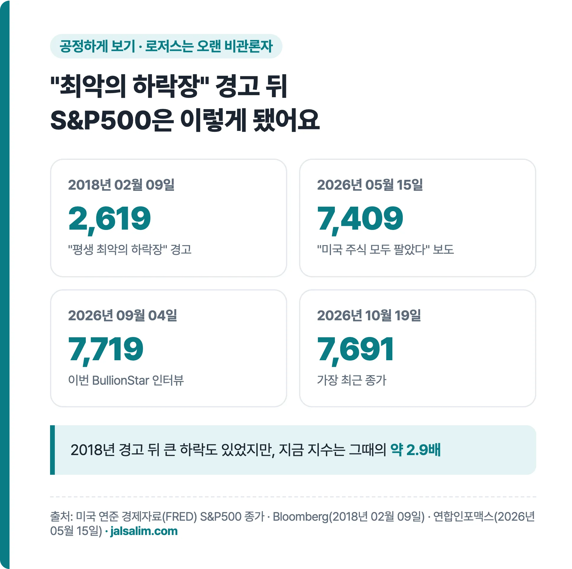 2018년 02월 09일 S&P500 2,619 평생 최악의 하락장 경고, 2026년 05월 15일 7,409, 09월 04일 7,719, 10월 19일 7,691, 약 2.9배