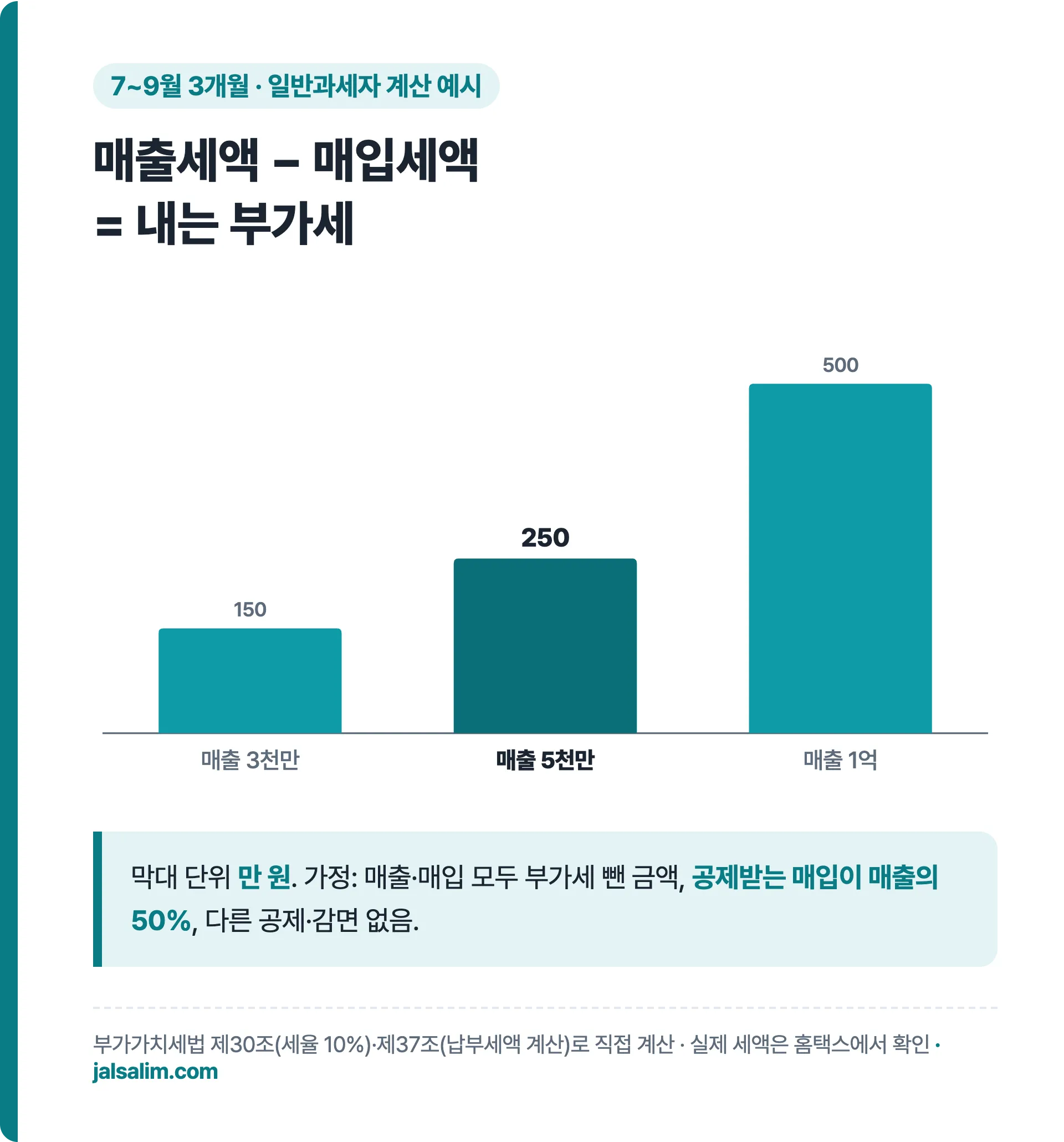 7~9월 매출 3천만 원이면 150만 원, 5천만 원이면 250만 원, 1억 원이면 500만 원 부가세