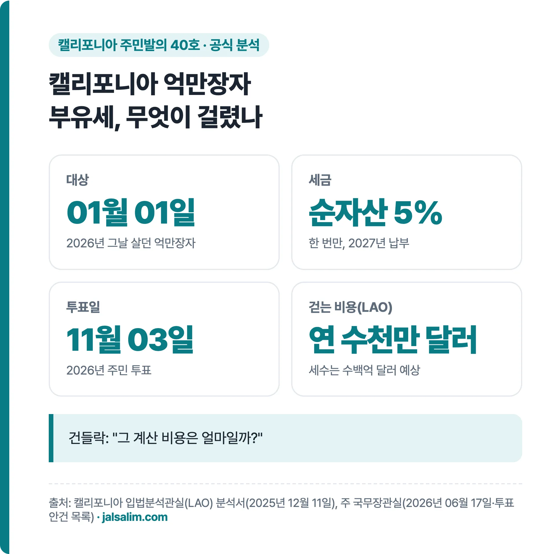 캘리포니아 억만장자 부유세: 2026년 01월 01일 살던 억만장자, 순자산 5% 한 번 2027년 납부, 2026년 11월 03일 투표, 걷는 비용 연 수천만 달러