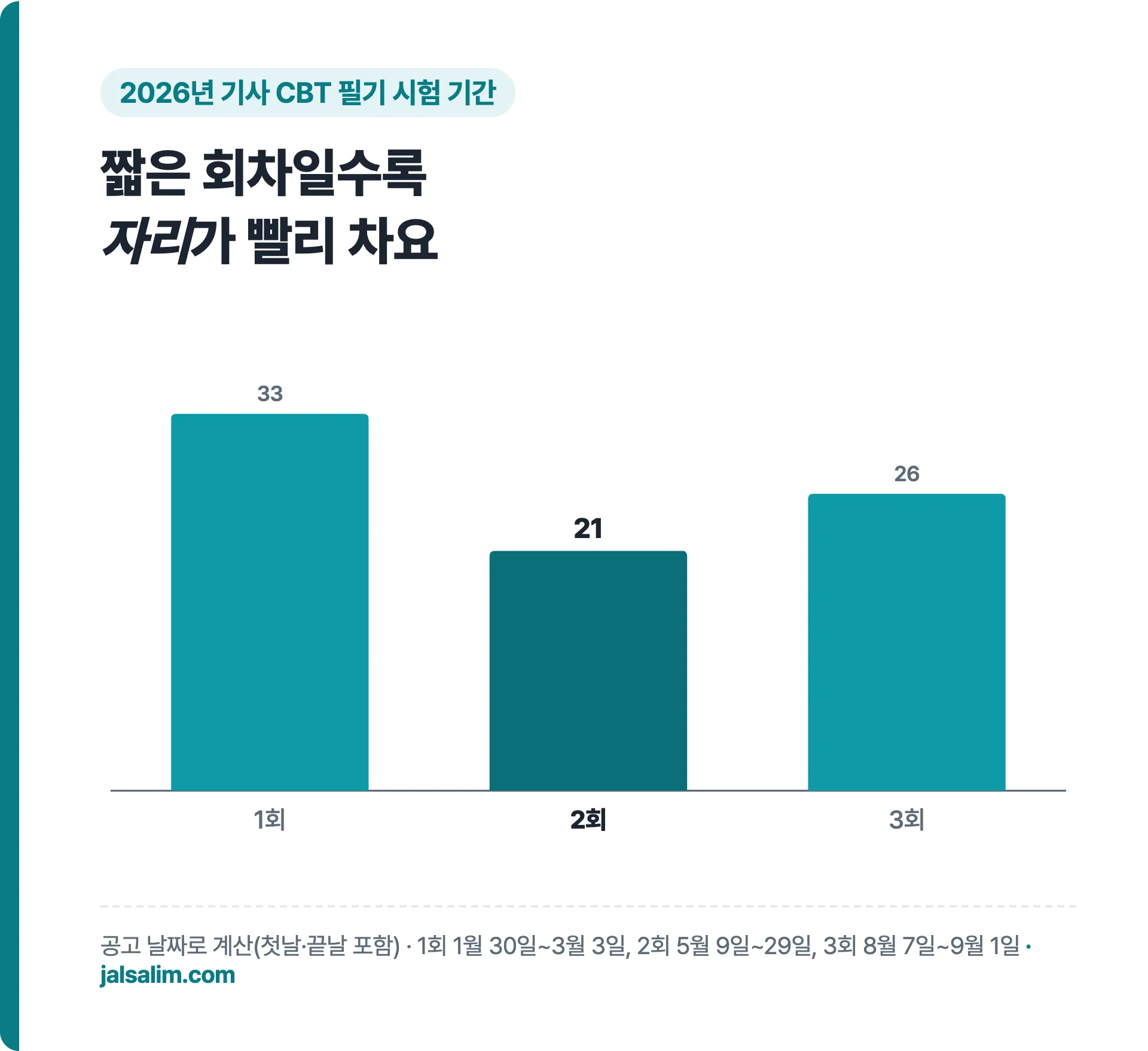2026년 기사 필기 시험 기간 1회 33일, 2회 21일, 3회 26일