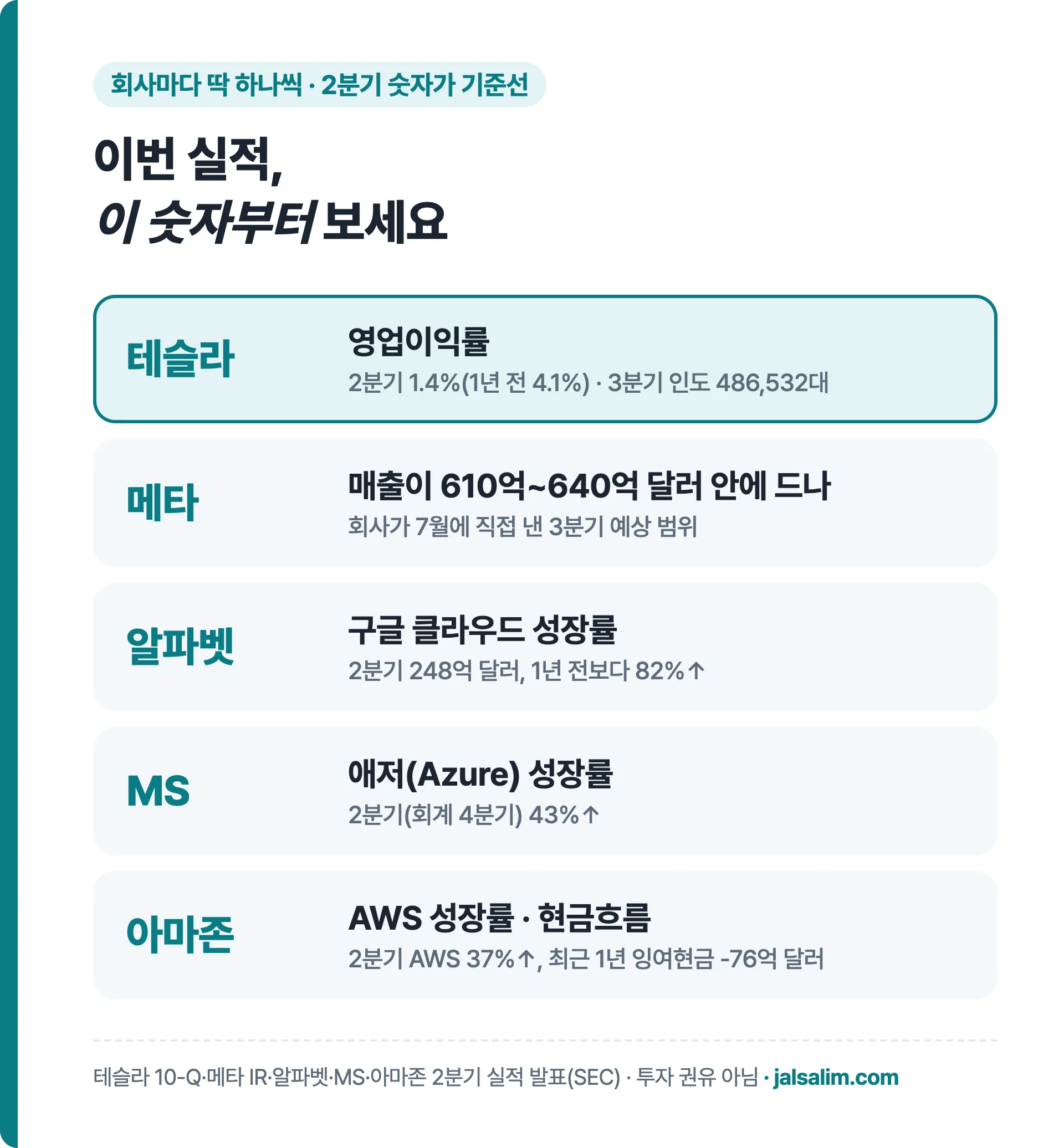 테슬라 영업이익률 메타 매출 예상 범위 알파벳 구글 클라우드 마이크로소프트 애저 아마존 AWS와 현금흐름