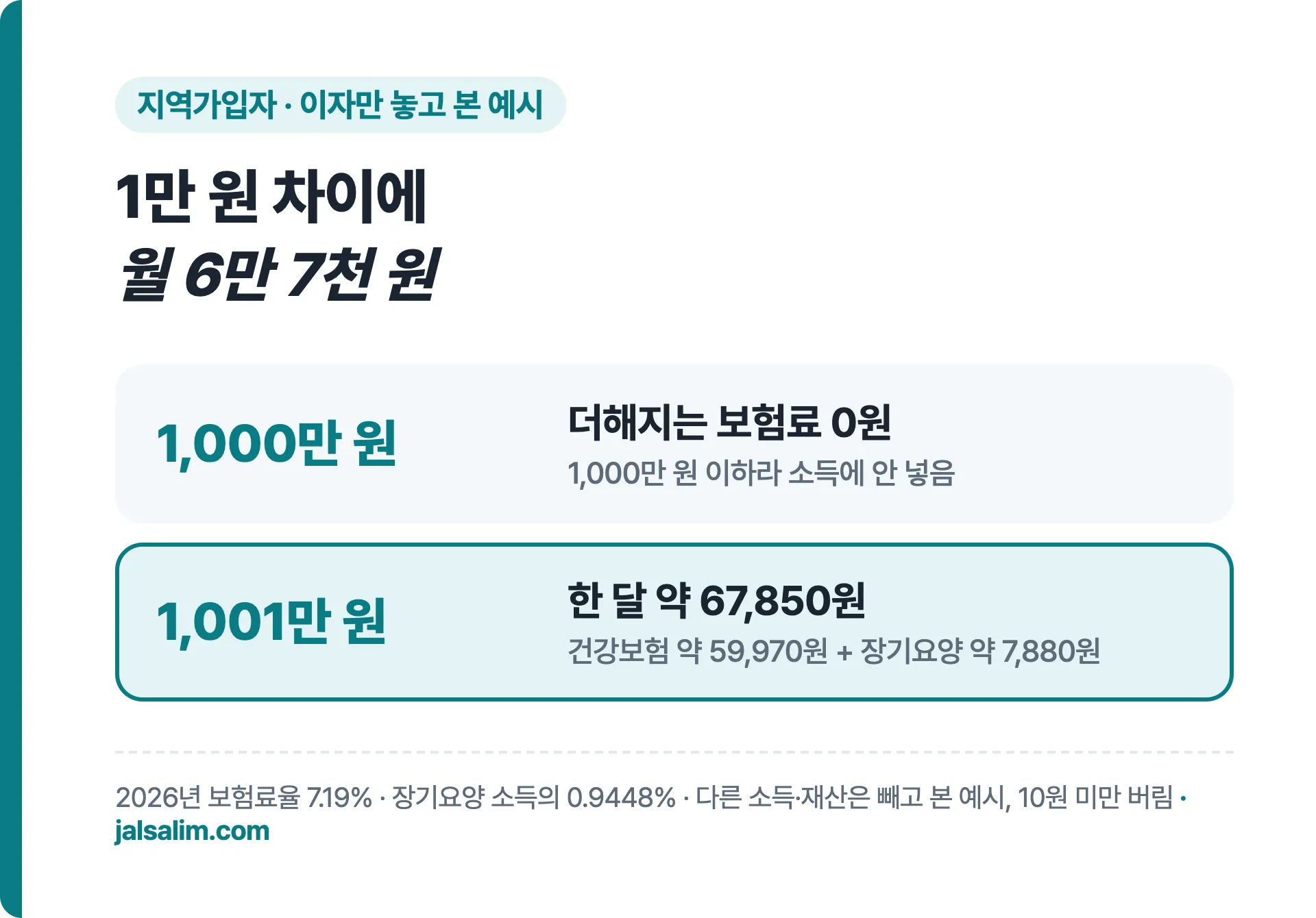 지역가입자 이자 1,000만 원이면 소득보험료 0원, 1,001만 원이면 한 달 약 6만 7천 원