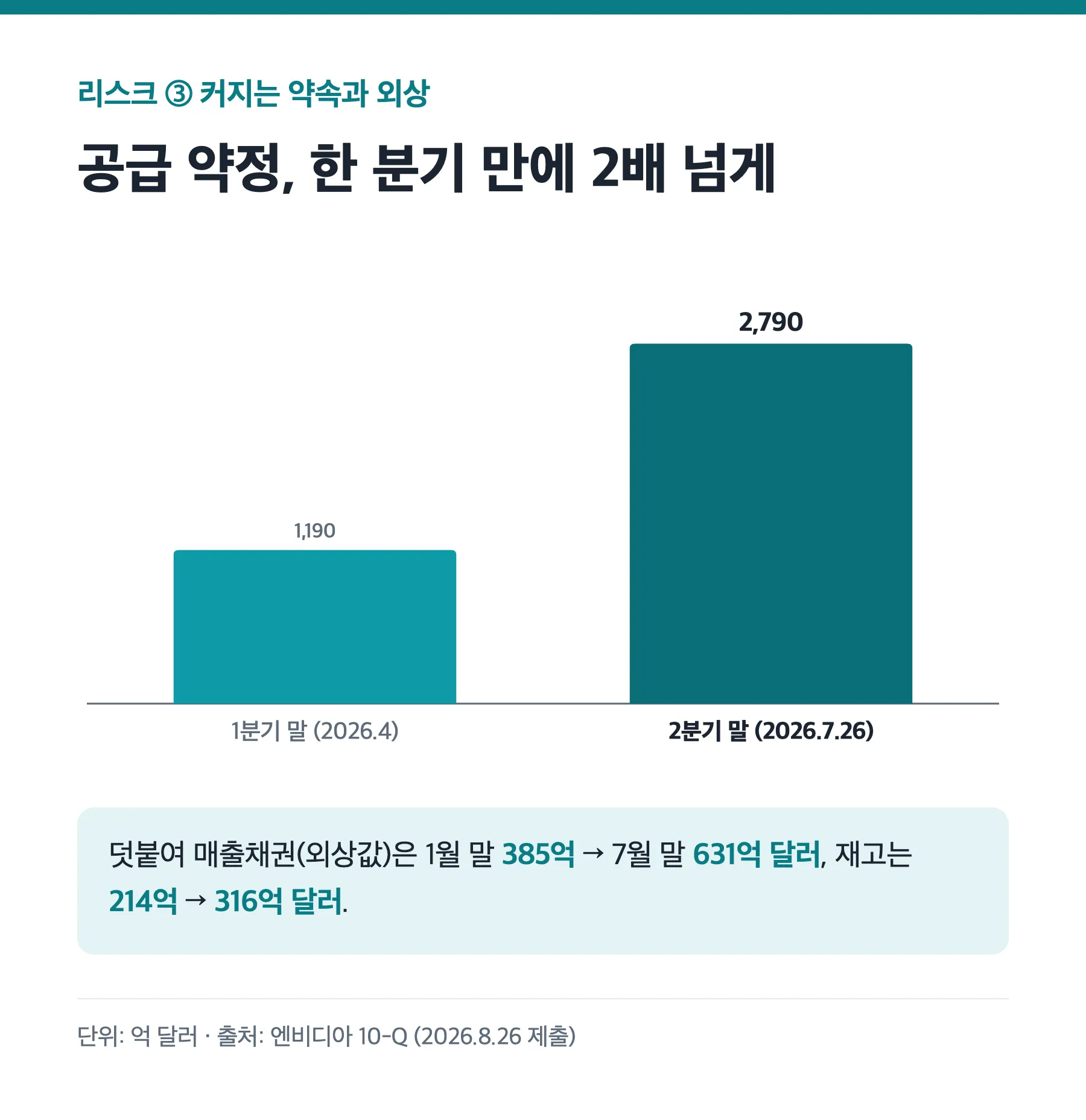 엔비디아 공급 생산능력 약정 1190억 달러에서 2790억 달러로 증가 막대그래프