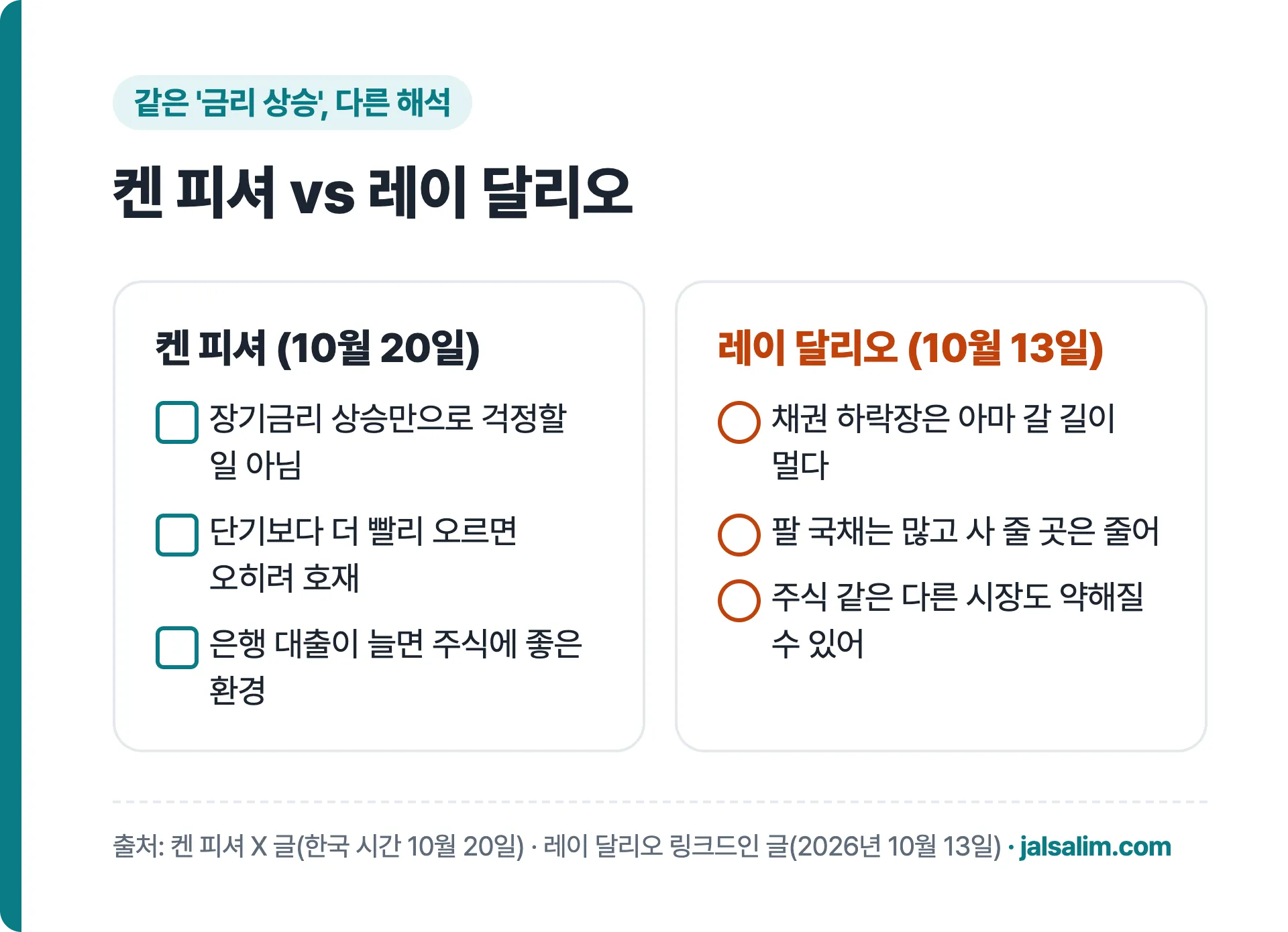 켄 피셔 대 레이 달리오: 피셔는 장기금리가 더 빨리 오르면 호재, 달리오는 채권 하락장은 아마 갈 길이 멀다
