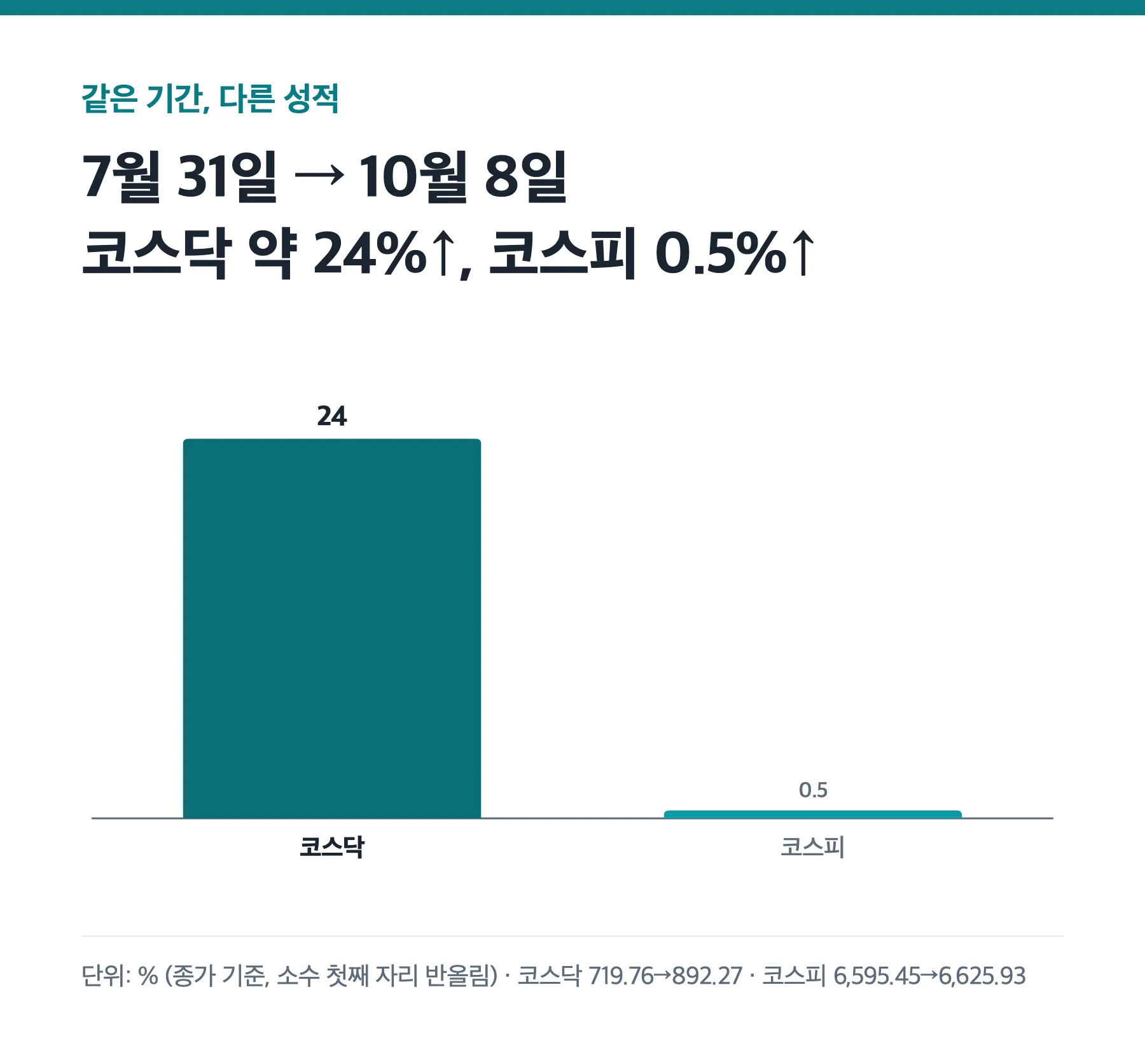 2026년 7월 31일 대비 10월 8일 코스닥과 코스피 등락률 비교