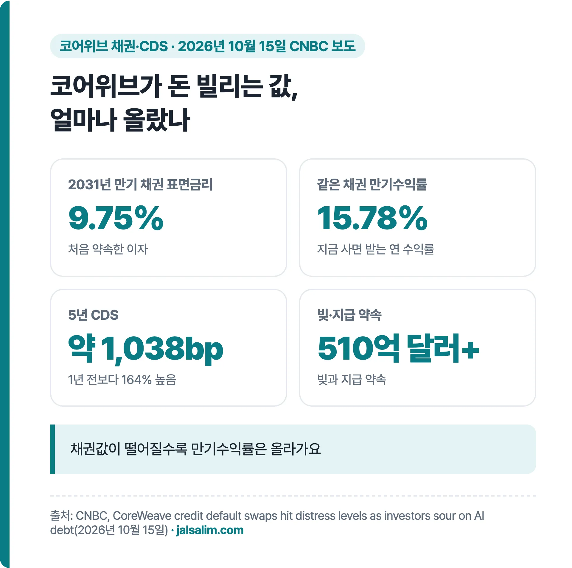 코어위브가 돈 빌리는 값: 2031년 만기 채권 표면금리 9.75% 만기수익률 15.78% 5년 CDS 약 1,038bp 빚과 지급 약속 510억 달러 넘음
