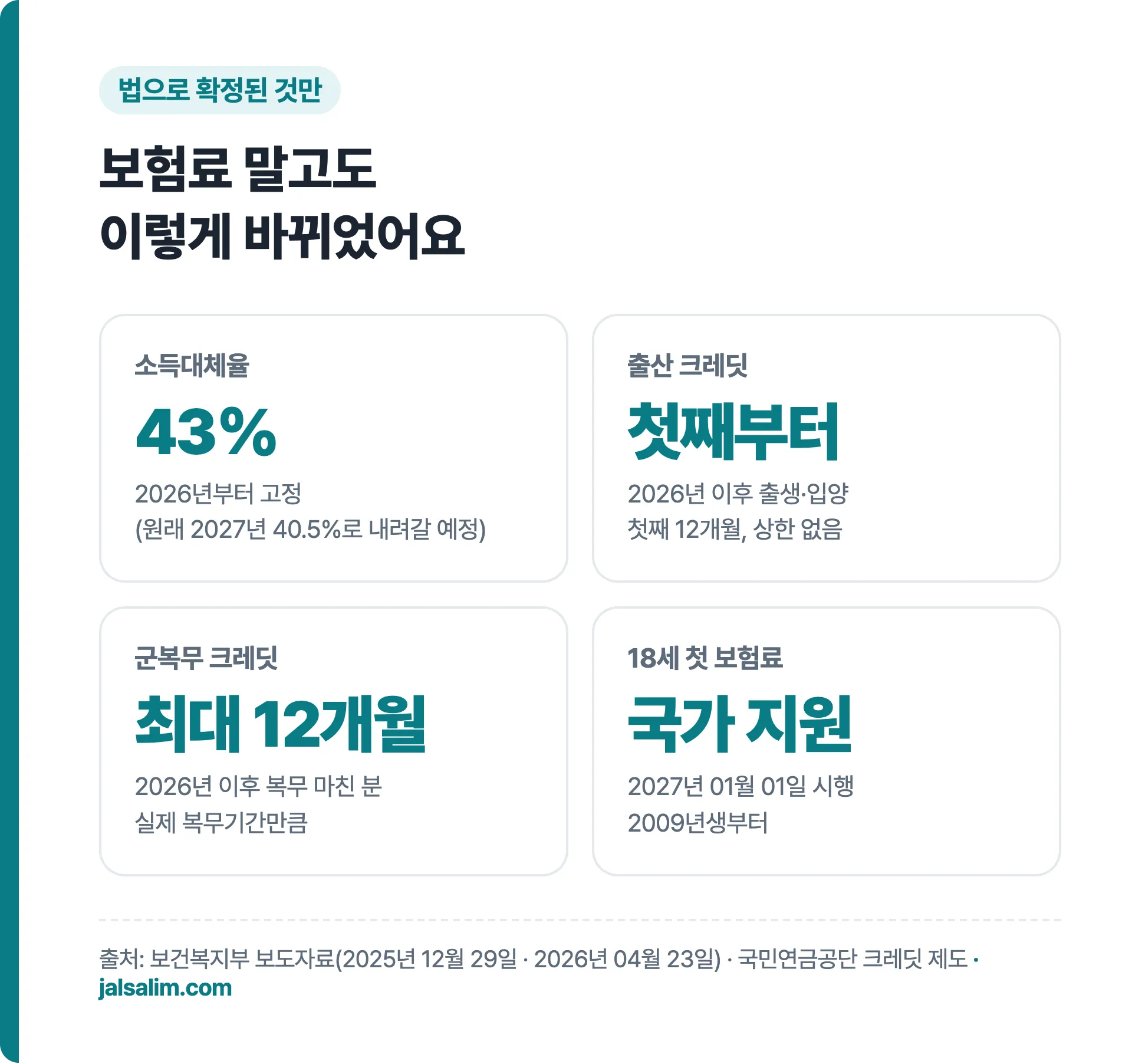 국민연금 개정 소득대체율 43% 출산 크레딧 첫째부터 군복무 크레딧 최대 12개월 18세 첫 보험료 국가 지원