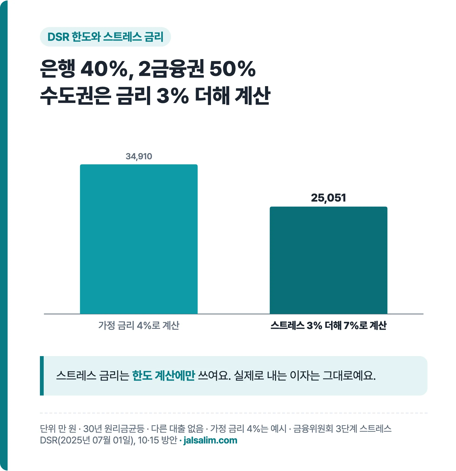 DSR 은행 40% 2금융권 50%, 스트레스 금리 3%를 더하면 연소득 5000만 원 대출 한도가 약 3억5천에서 2억5천으로 줄어요