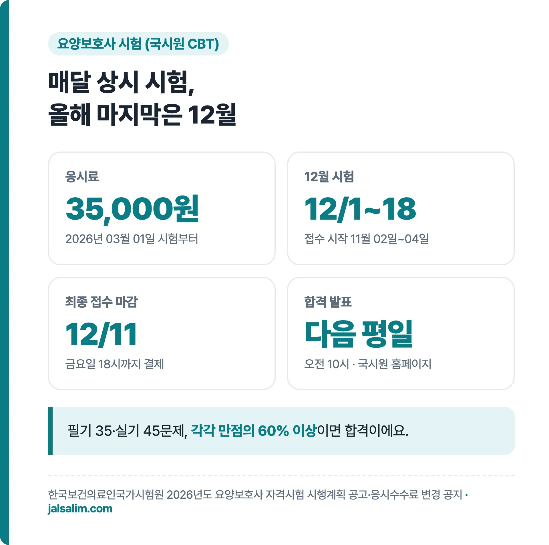요양보호사 시험 응시료 35,000원, 12월 시험 12월 1일부터 18일, 최종 접수 마감 12월 11일