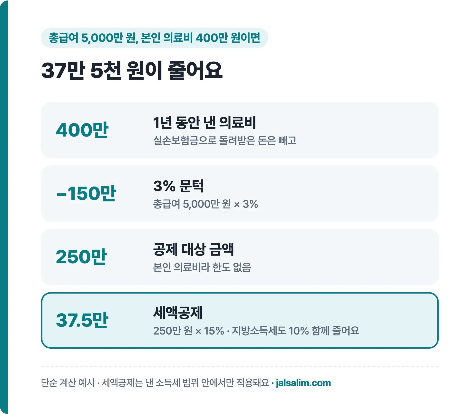 총급여 5천만 원 의료비 세액공제 계산 예시