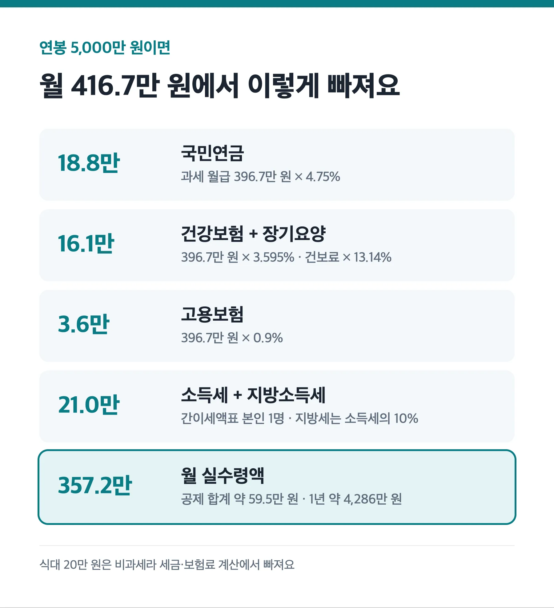 연봉 5천만원 공제 항목별 계산 예시