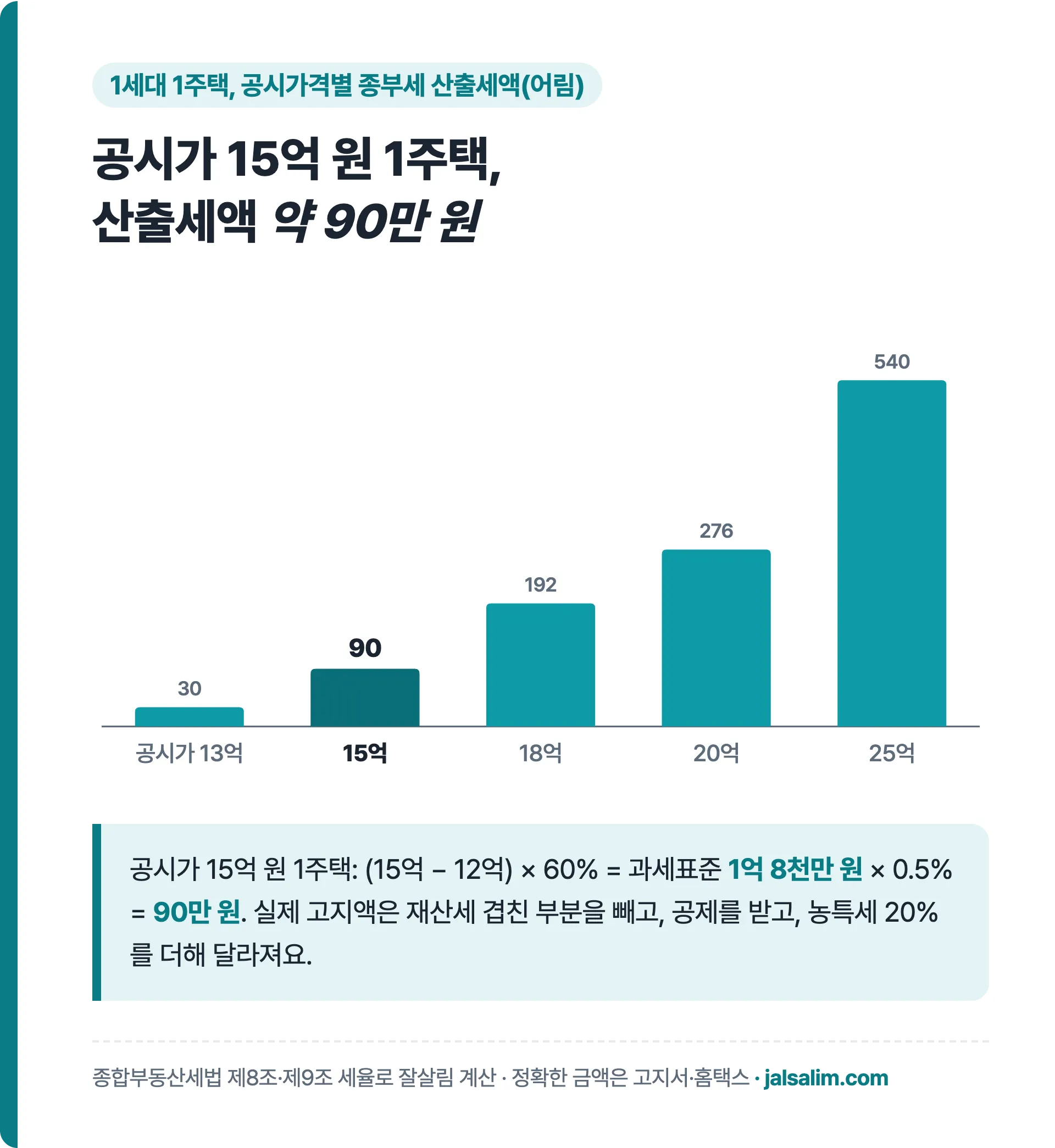 1세대 1주택 공시가격별 종부세 산출세액, 13억 30만 원부터 25억 540만 원까지 막대그래프