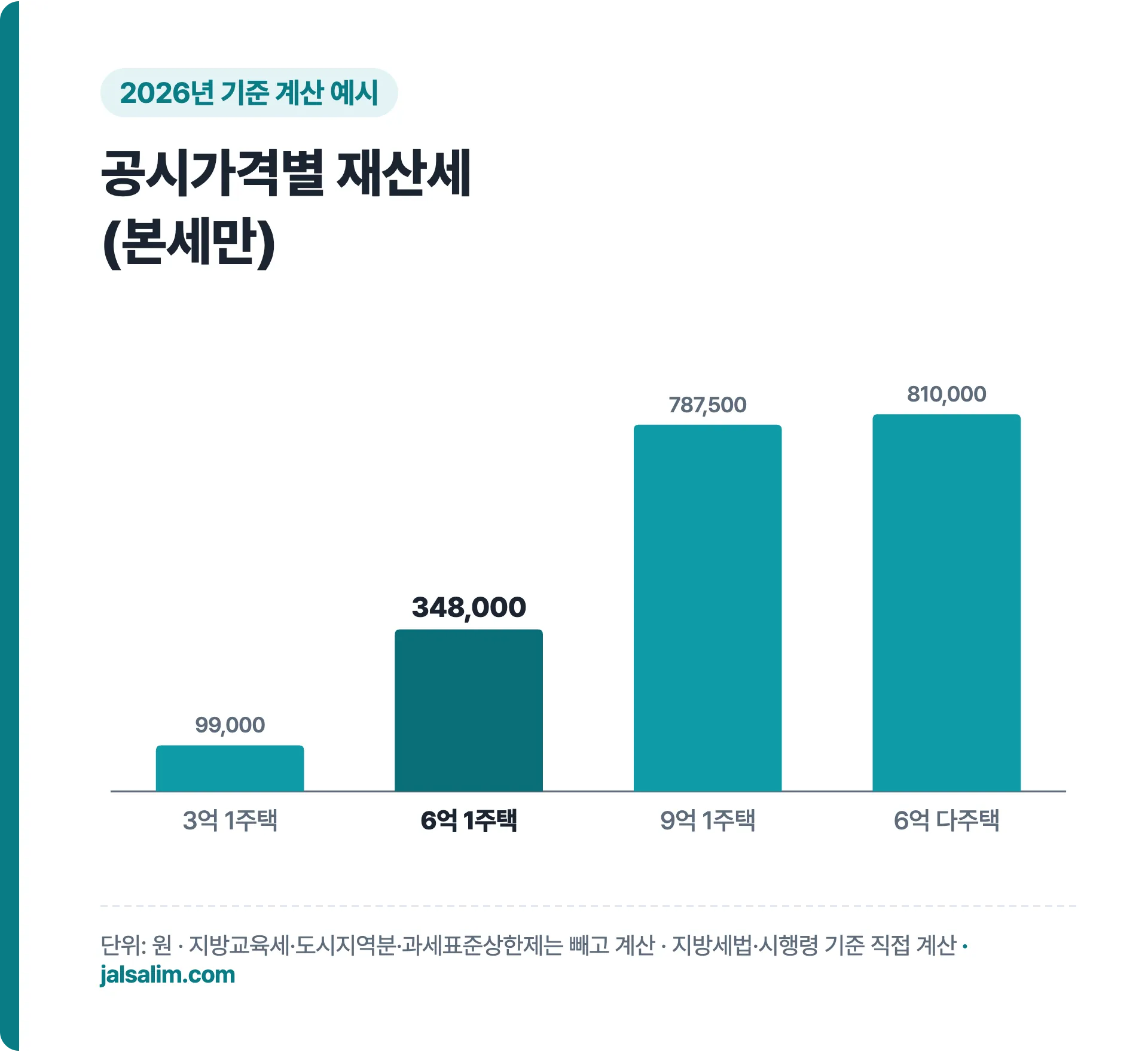 2026년 기준 공시가격별 재산세 본세: 3억 1주택 9만 9천 원, 6억 1주택 34만 8천 원, 9억 1주택 78만 7,500원, 6억 다주택 81만 원