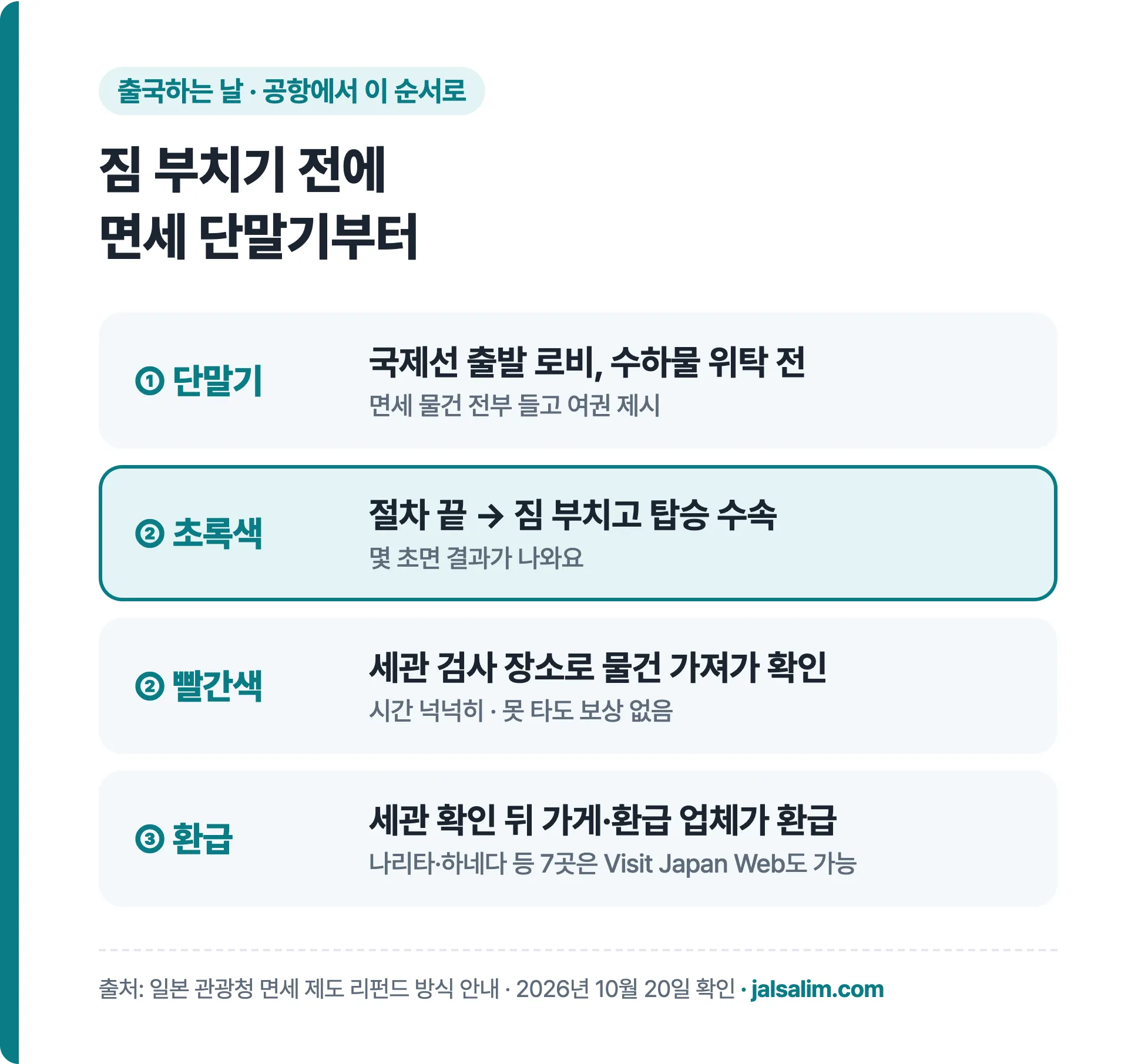 출국하는 날 순서, 짐 부치기 전 면세 단말기에 여권, 초록색이면 완료 빨간색이면 세관 검사, 세관 확인 뒤 환급