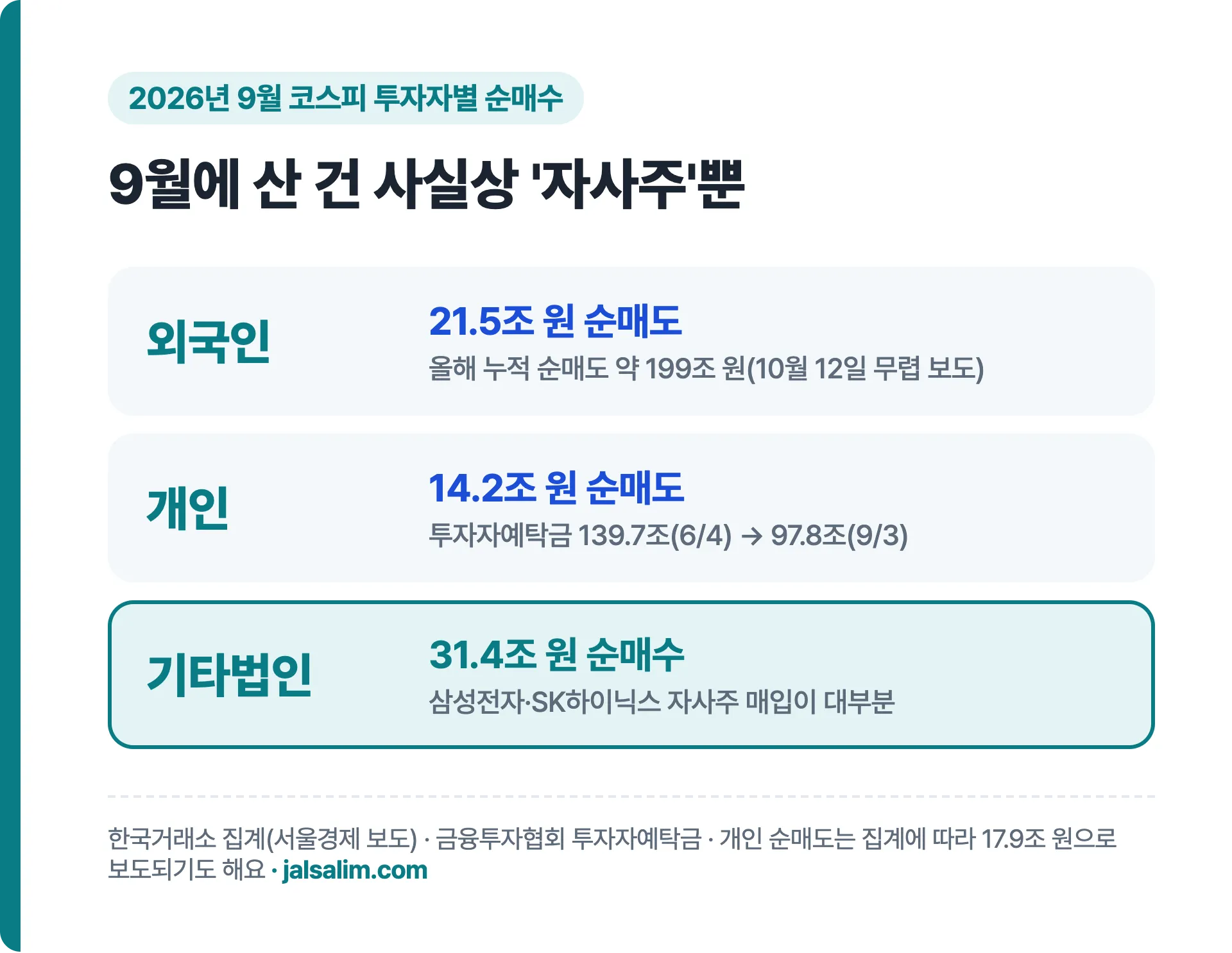 2026년 9월 코스피 투자자별 순매수, 외국인 21.5조 원 순매도, 개인 14.2조 원 순매도, 기타법인 31.4조 원 순매수