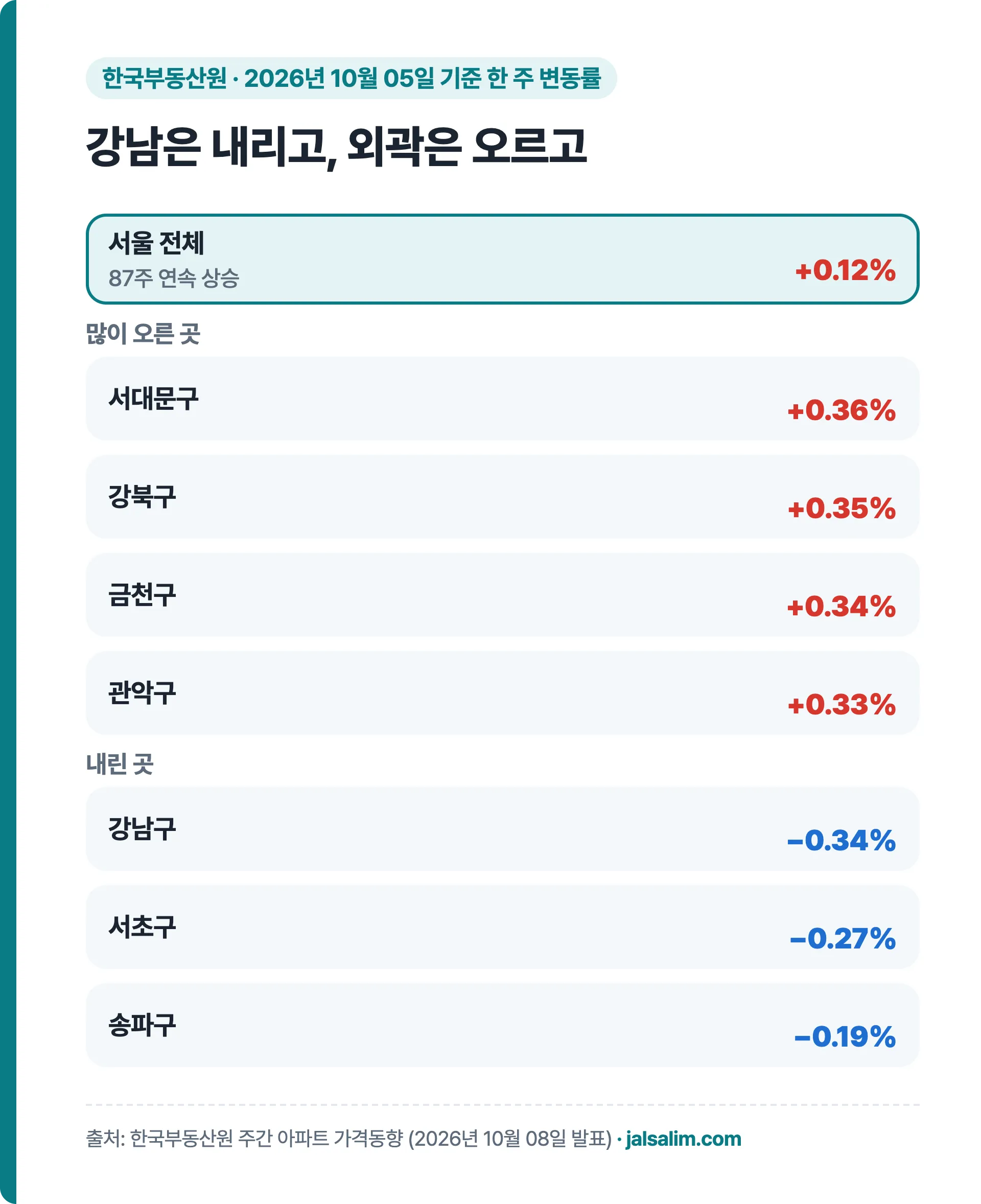 2026년 10월 5일 기준 서울 자치구별 아파트 주간 변동률: 서울 0.12%, 서대문 강북 금천 관악 상승, 강남 서초 송파 하락
