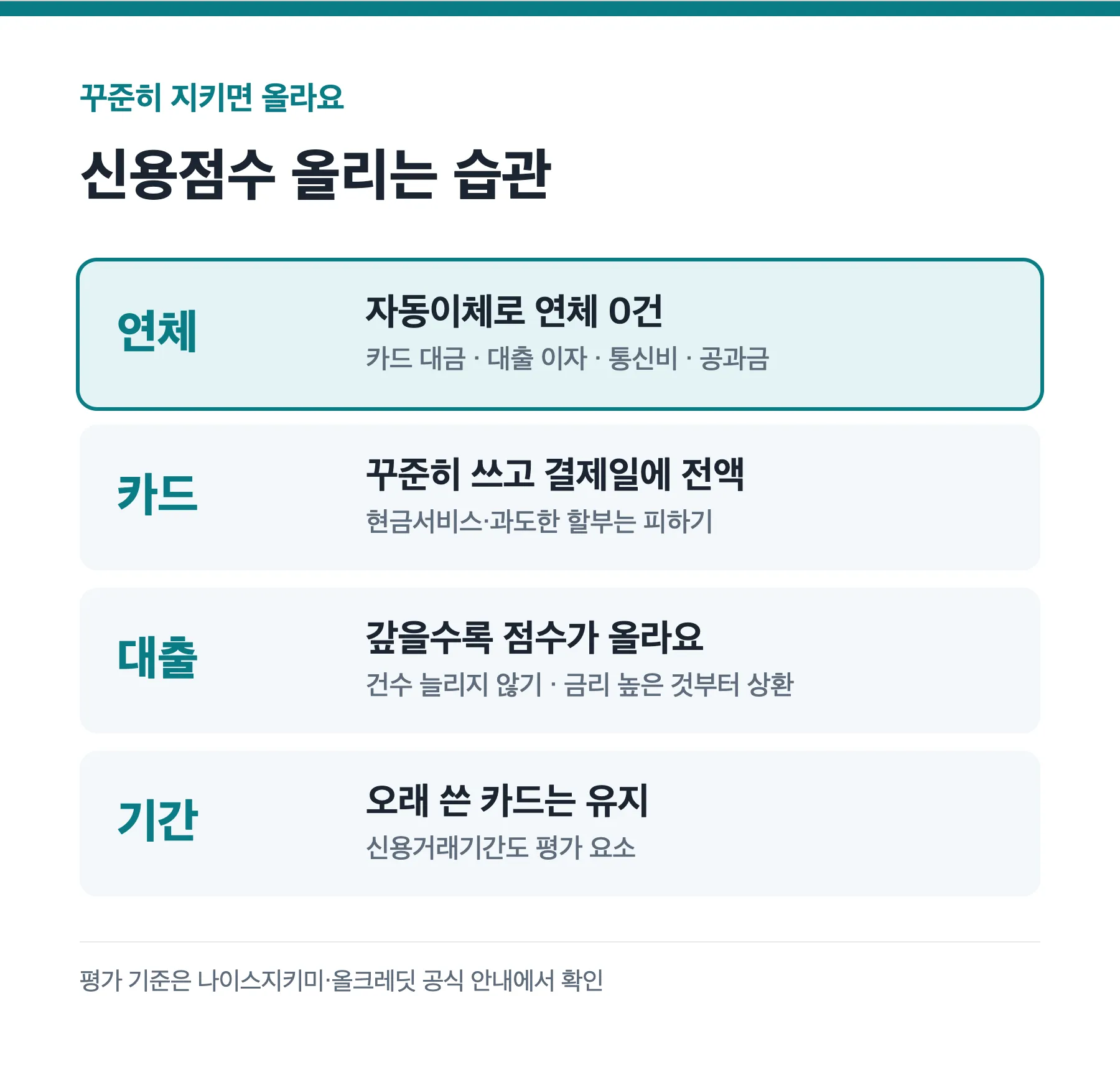 신용점수 올리는 카드 사용 습관 체크리스트
