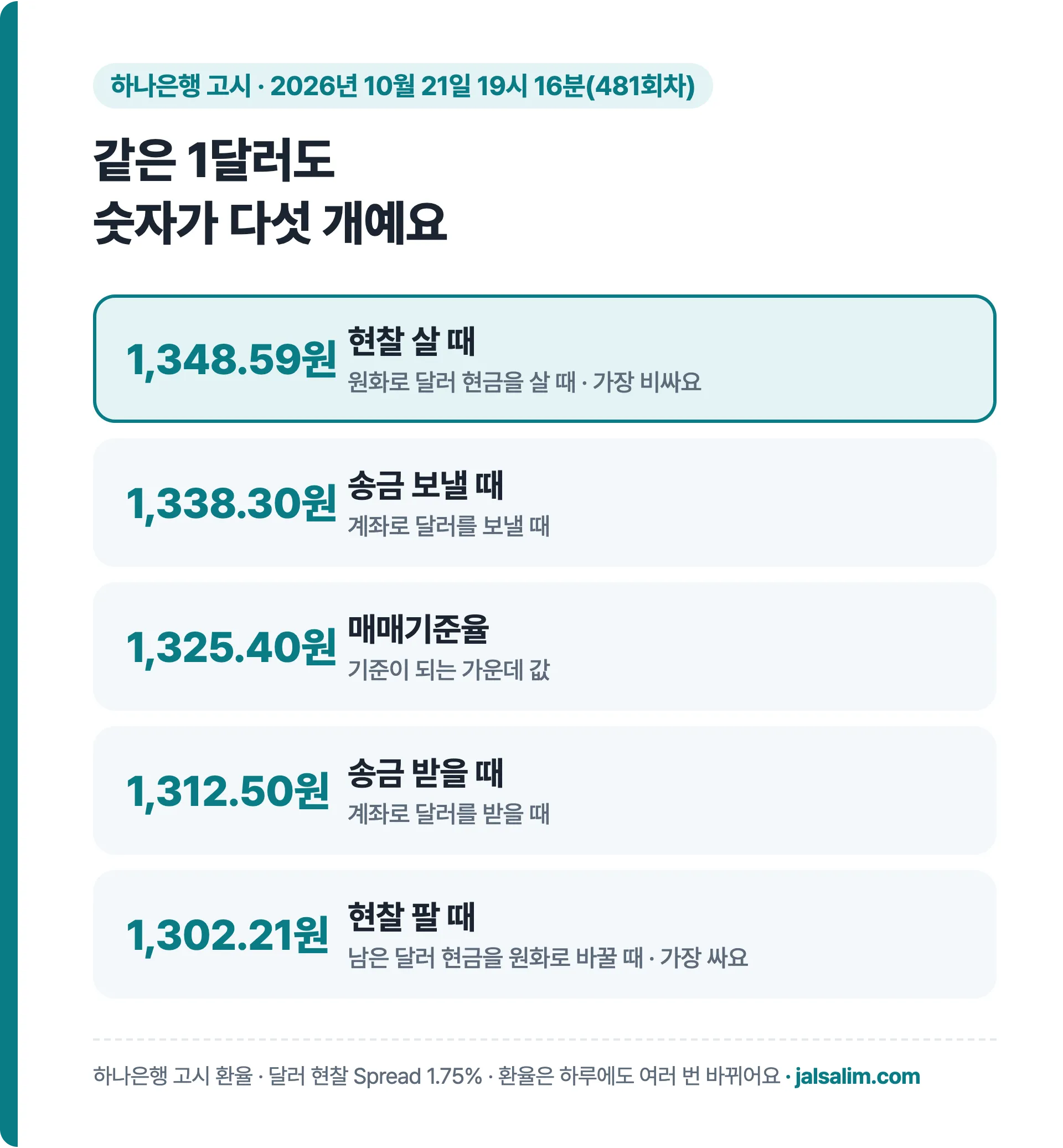 하나은행 2026년 10월 21일 달러 현찰 살 때 1,348.59원, 매매기준율 1,325.40원, 현찰 팔 때 1,302.21원