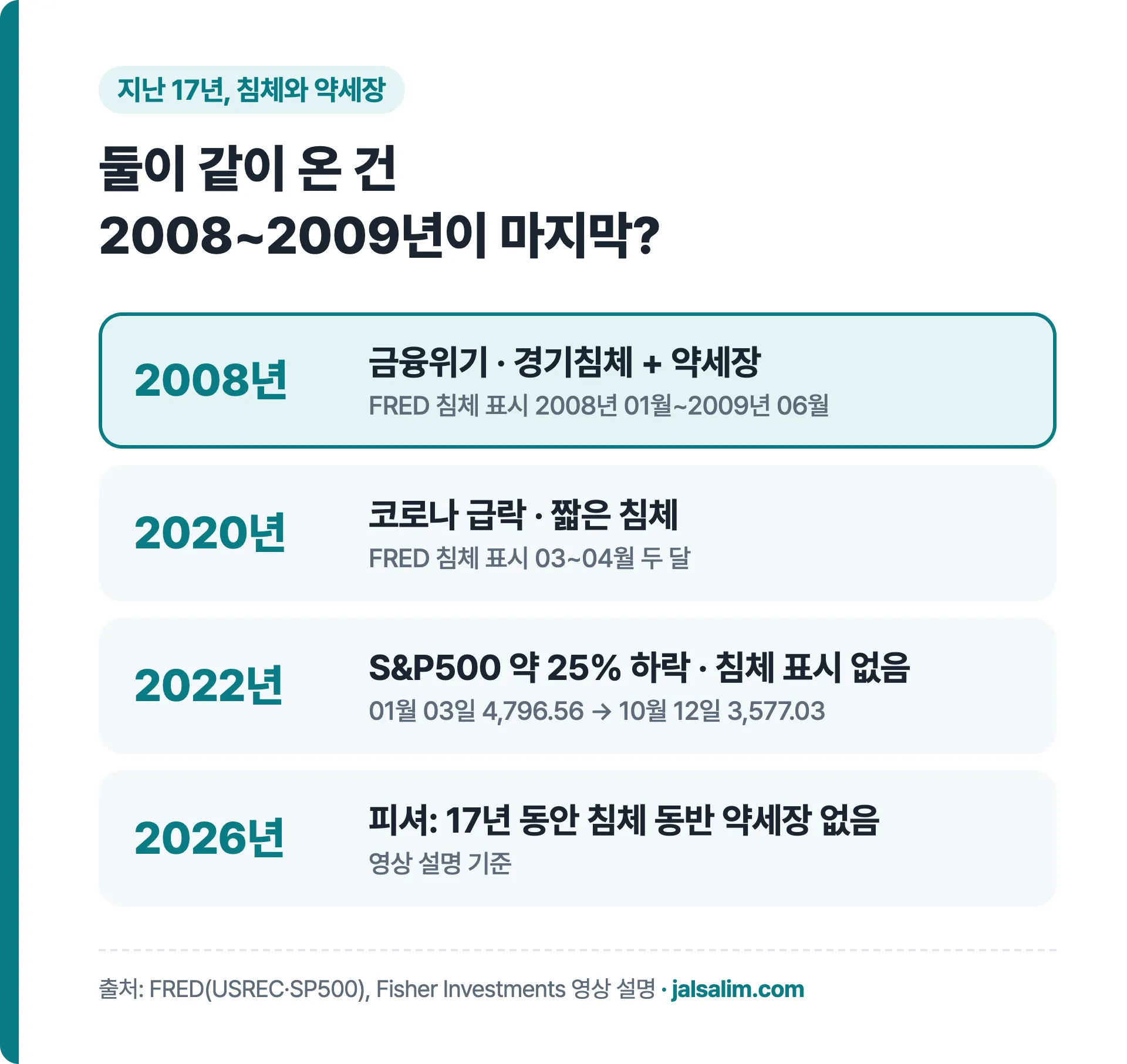 2008년 경기침체와 약세장 2020년 3~4월 짧은 침체 2022년 S&P500 약 25% 하락 침체 없음