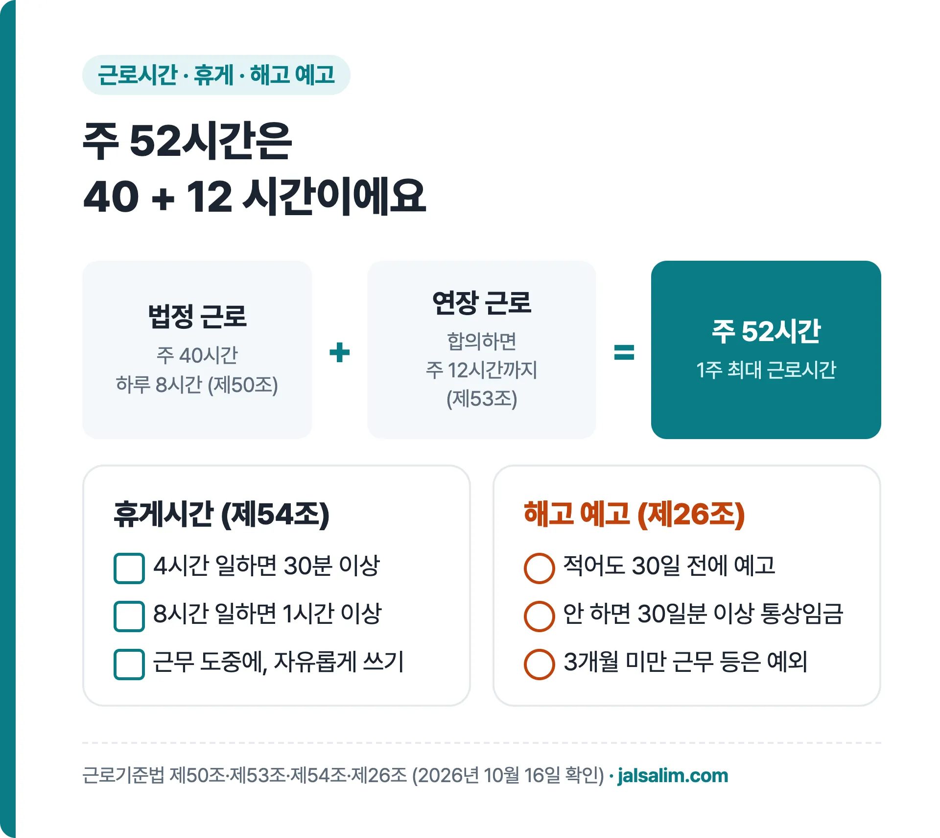 주 52시간은 법정 40시간과 연장 12시간, 휴게시간과 해고 예고 기준