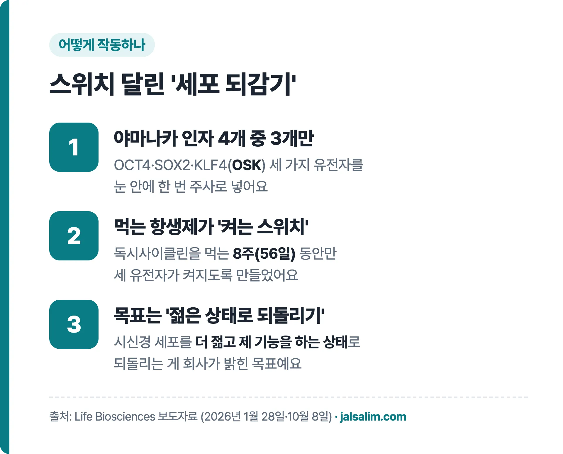 스위치 달린 세포 되감기: 야마나카 인자 4개 중 3개(OSK)만, 먹는 항생제가 켜는 스위치, 시신경 세포를 젊은 상태로