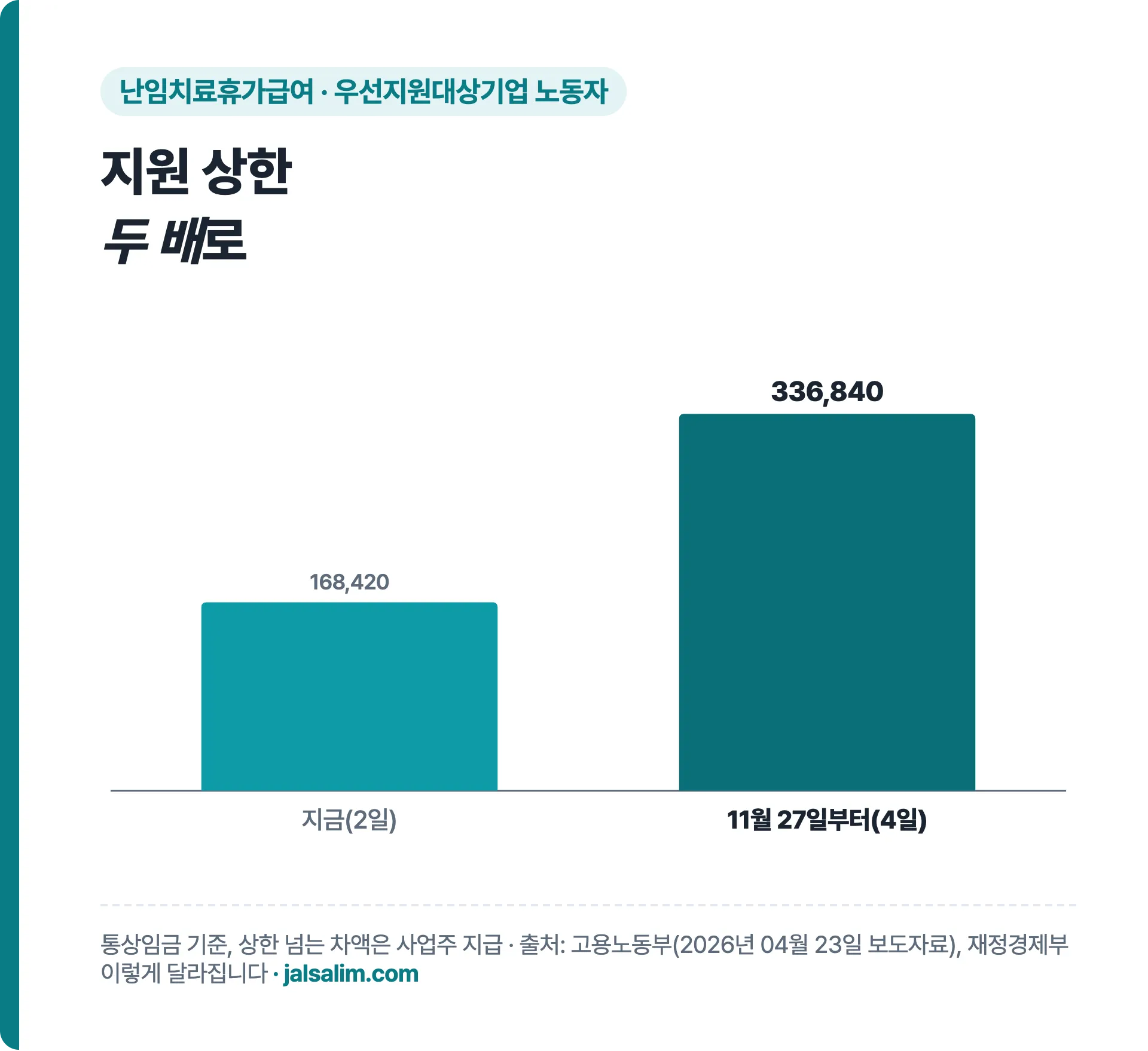 난임치료휴가급여 상한, 지금 168,420원, 11월 27일부터 336,840원