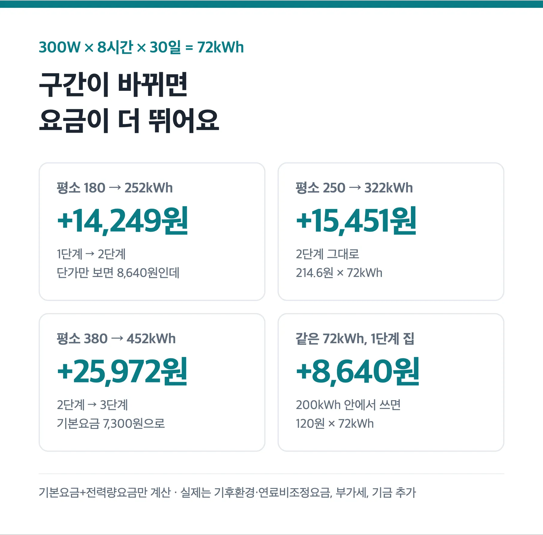 전기장판 때문에 누진 단계가 올라갈 때 요금 증가 예시