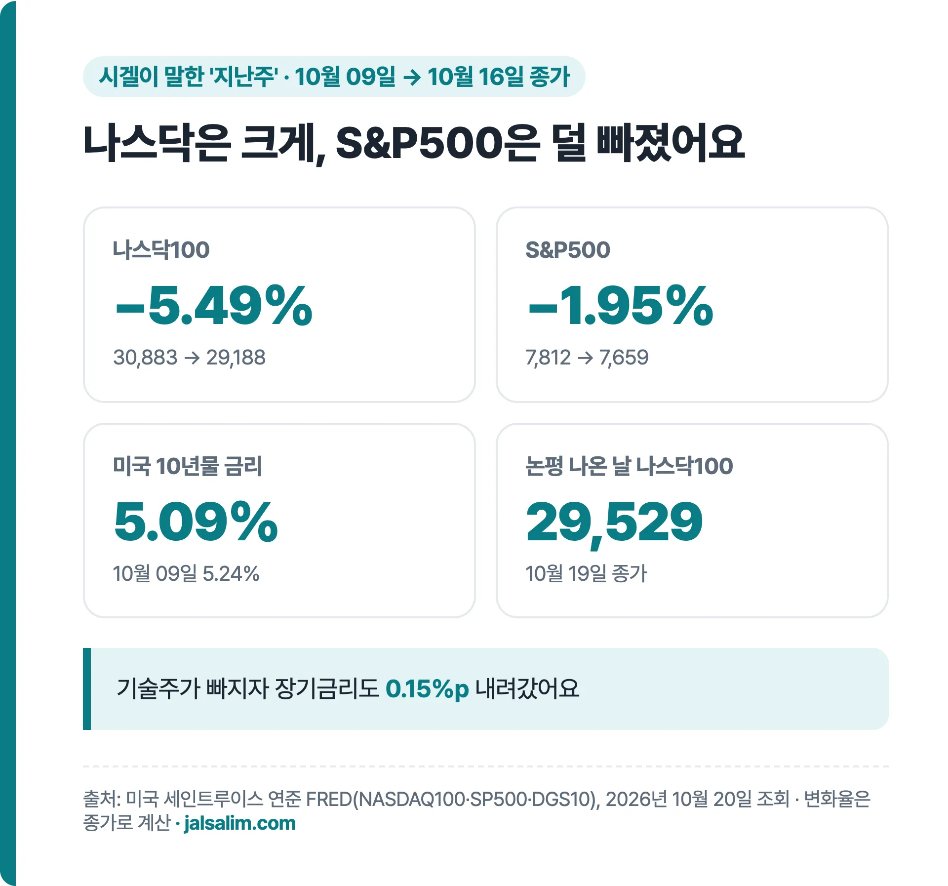 10월 09일→16일 나스닥100 −5.49%, S&P500 −1.95%, 10년물 금리 5.24%→5.09%