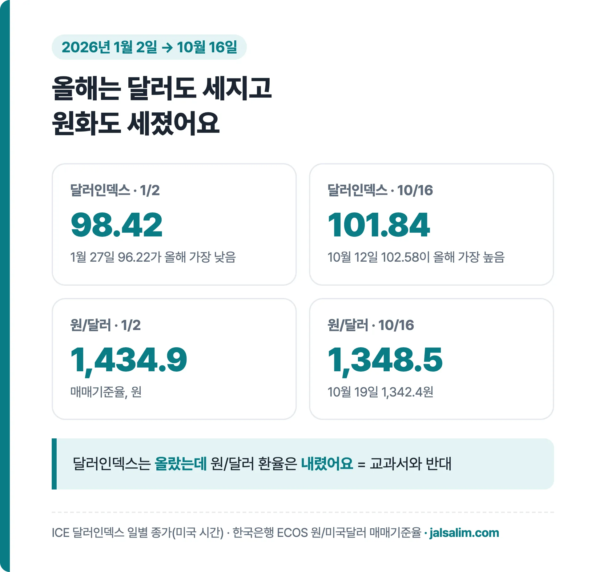 2026년 1월 2일과 10월 16일 비교: 달러인덱스 98.42에서 101.84, 원/달러 1,434.9원에서 1,348.5원