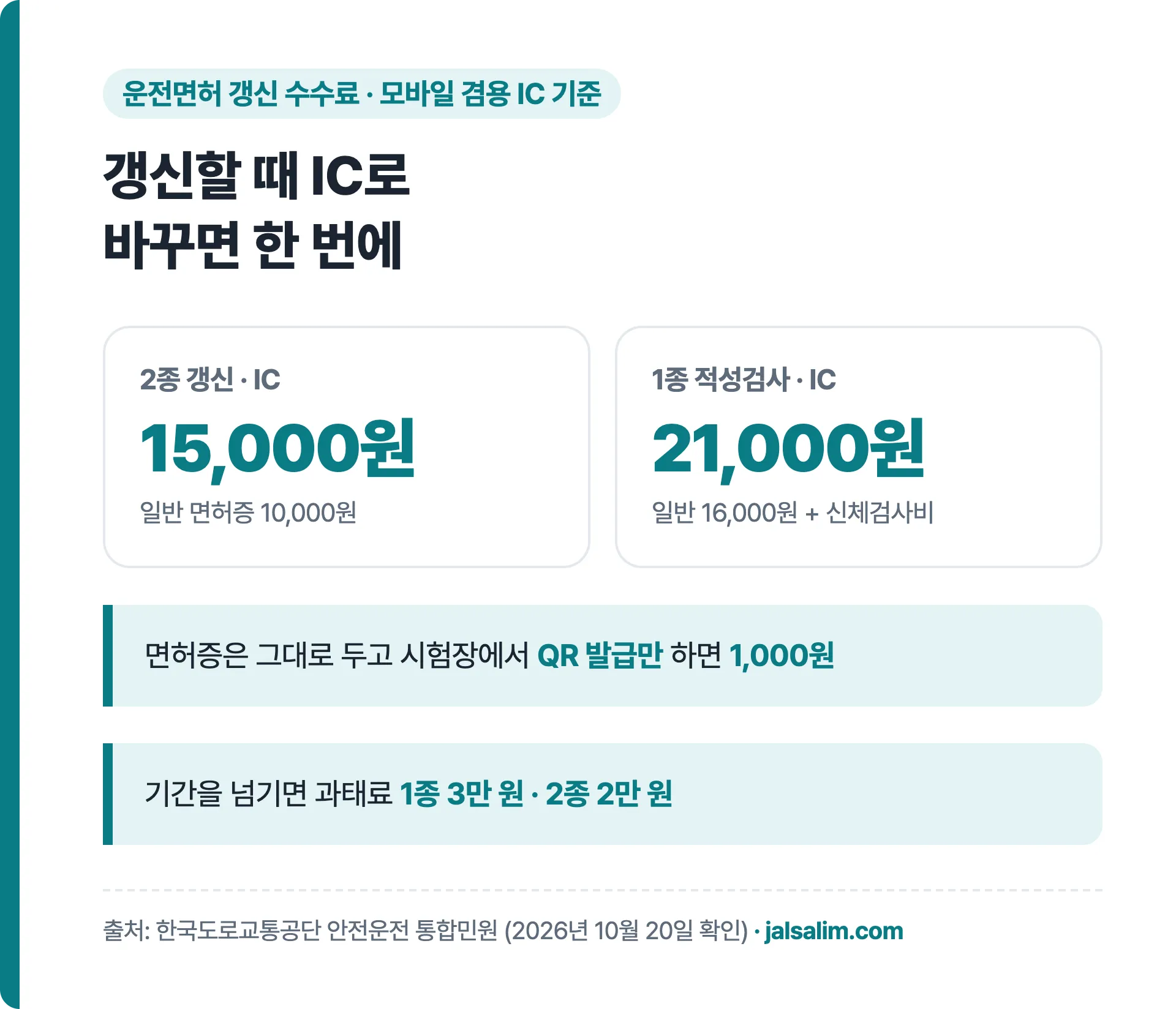 2종 갱신 IC 15,000원 일반 10,000원 1종 적성검사 IC 21,000원 과태료 1종 3만 원 2종 2만 원
