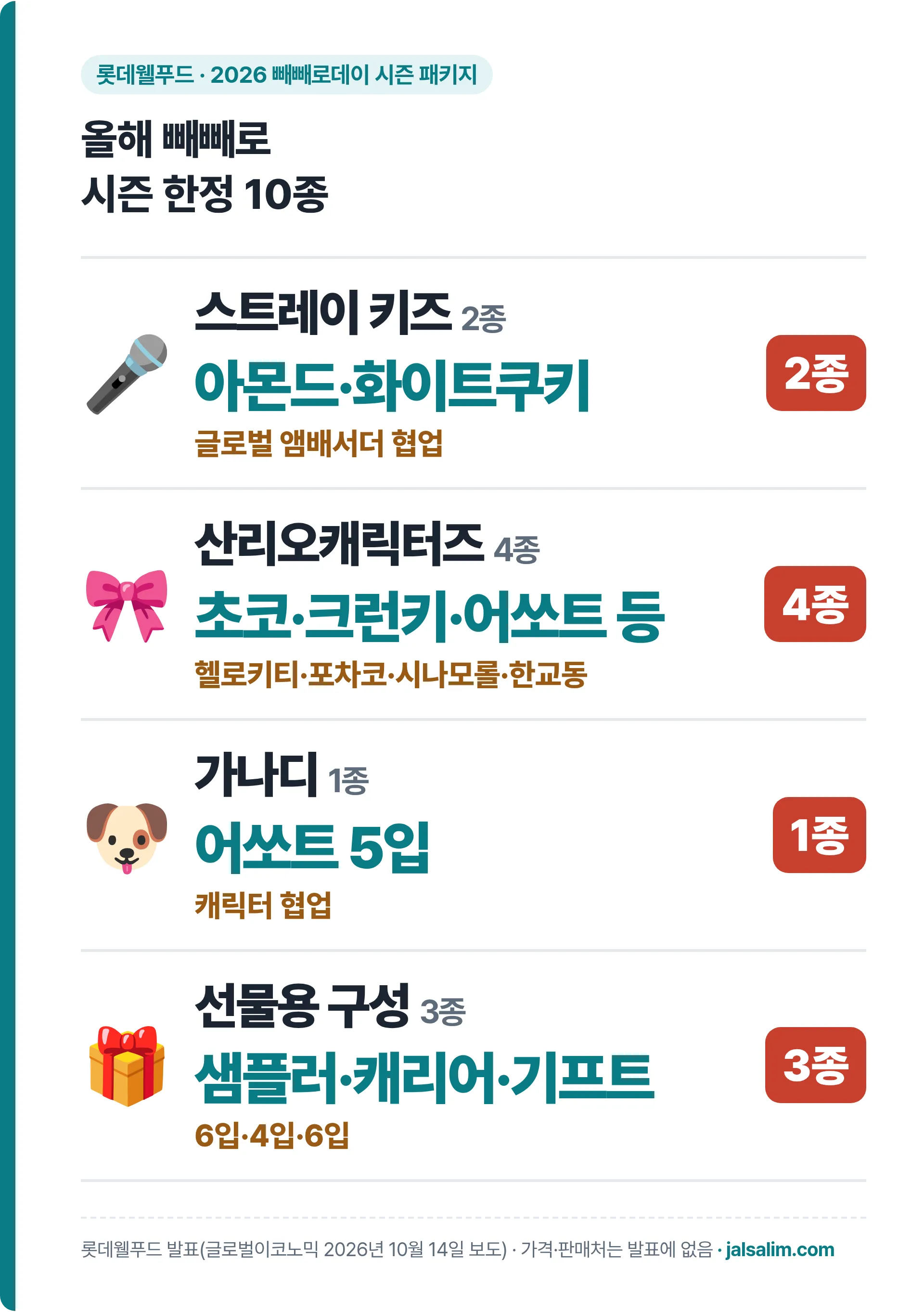 롯데웰푸드 2026 빼빼로데이 시즌 패키지 10종, 스트레이 키즈 2종, 산리오캐릭터즈 4종, 가나디 1종, 선물용 3종