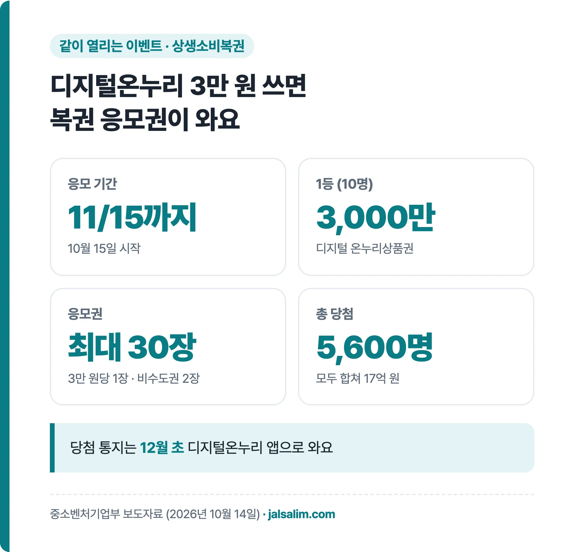 상생소비복권 응모 11월 15일까지, 1등 3000만 원, 응모권 최대 30장, 총 5600명