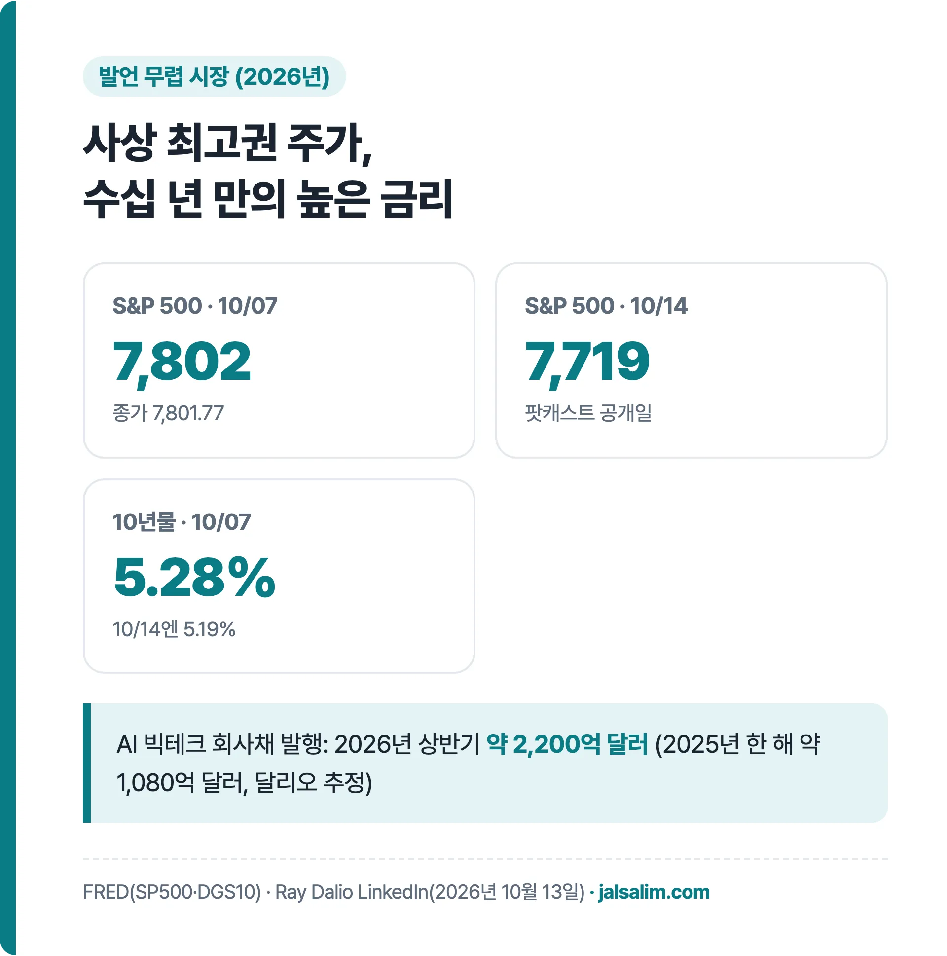 S&P 500 10월 07일 7,801.77 10월 14일 7,718.94 10년물 5.28%