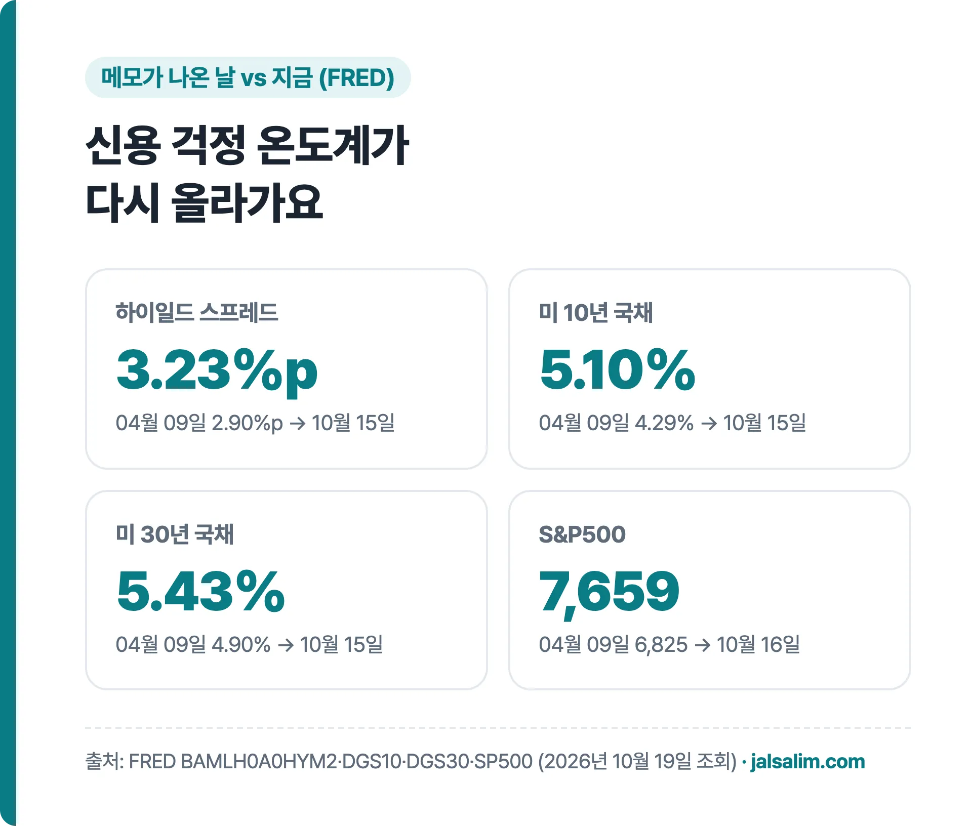 하이일드 스프레드 4월 9일 2.90%p 10월 15일 3.23%p, 미국 10년 국채 4.29%에서 5.10%