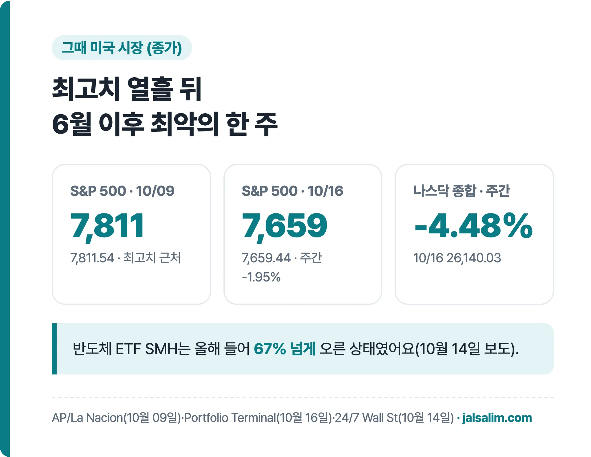 S&P500 10월 09일 7,811 10월 16일 7,659 주간 -1.95% 나스닥 주간 -4.48%