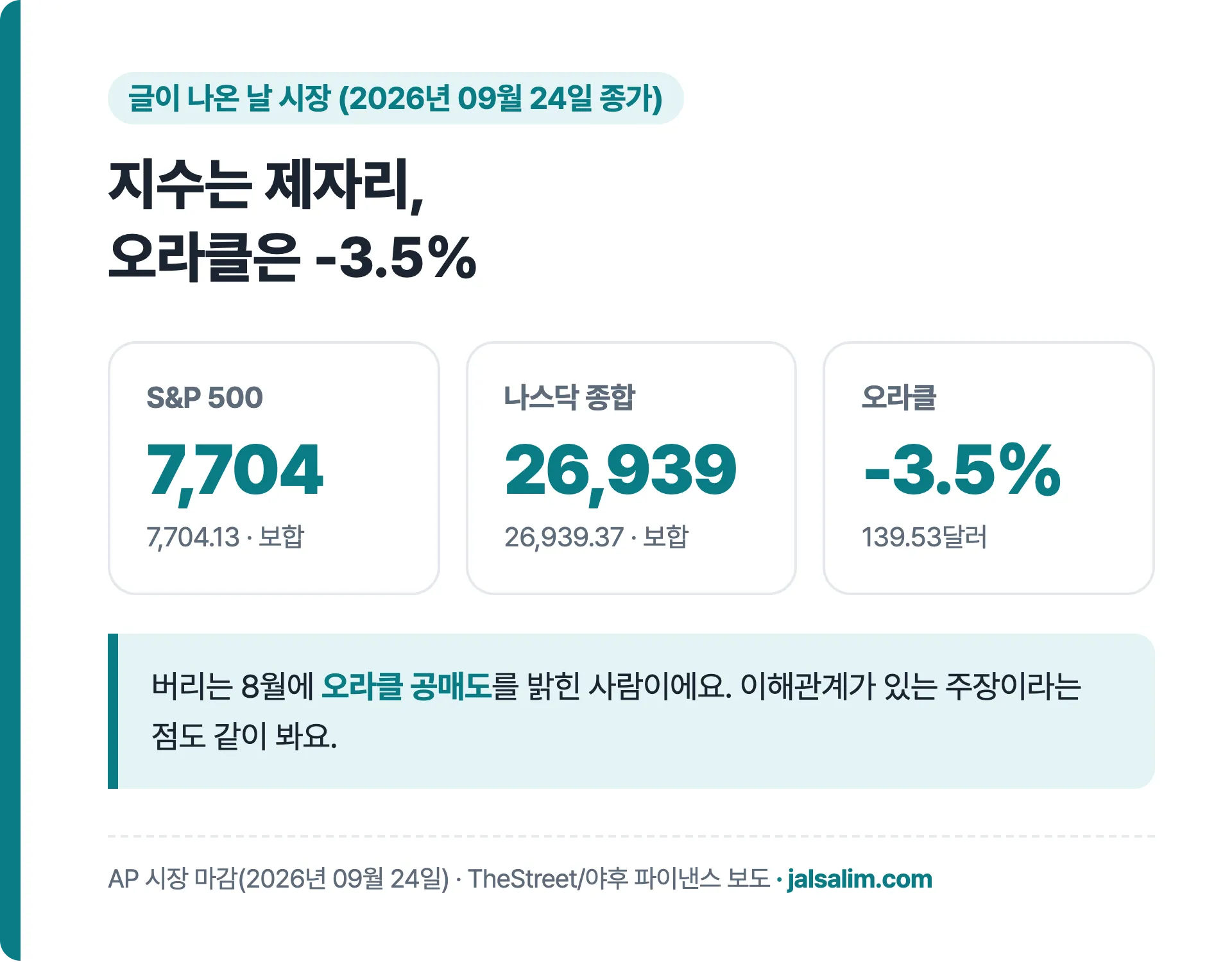 2026년 09월 24일 종가 S&P500 7,704 나스닥 26,939 오라클 -3.5%