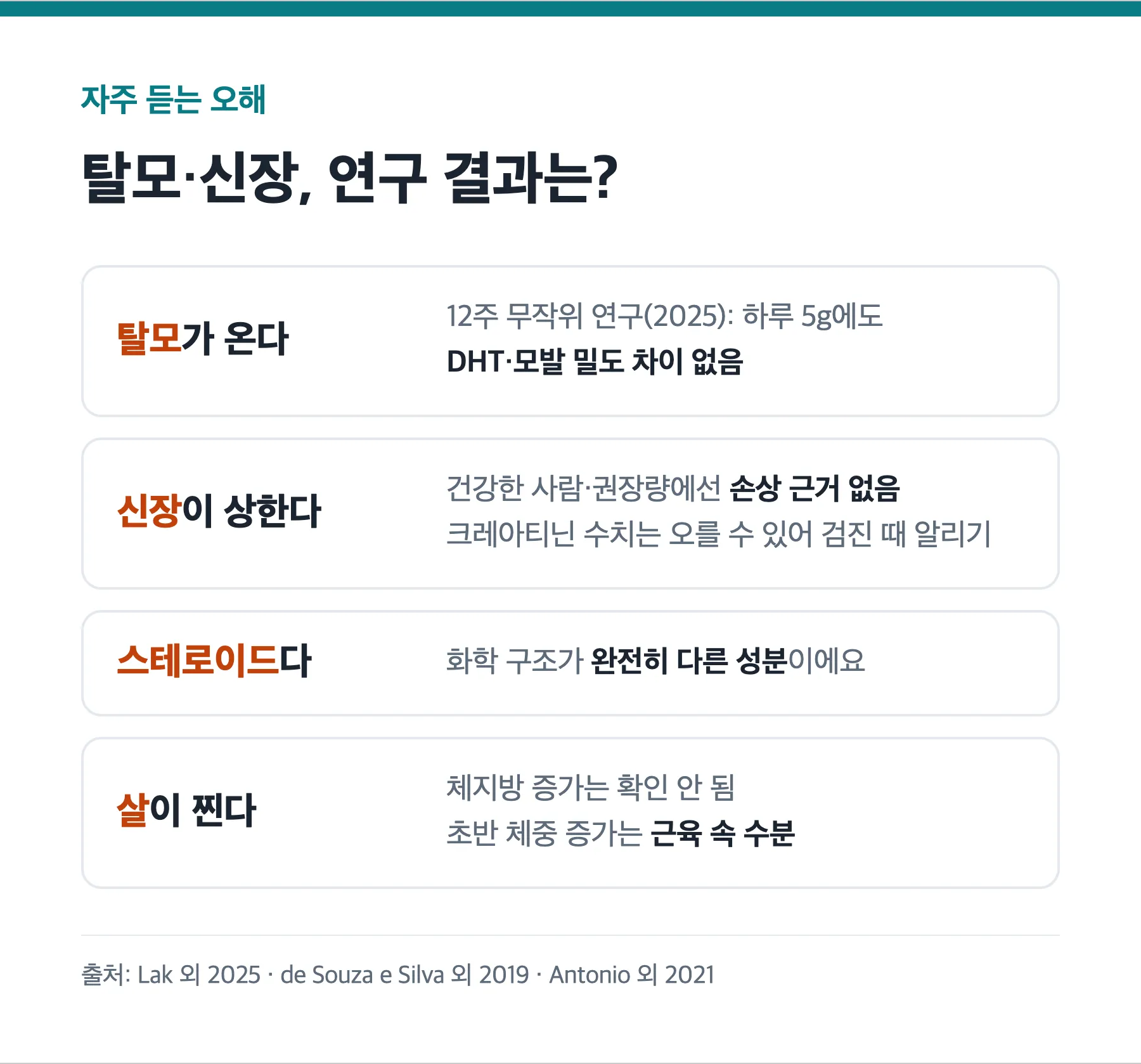 크레아틴 탈모 신장 오해와 연구 결과