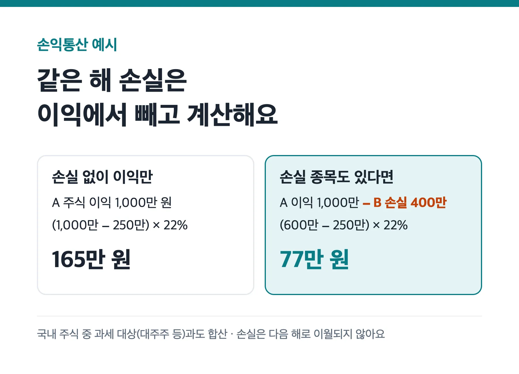 손익통산 전후 세금 비교 예시