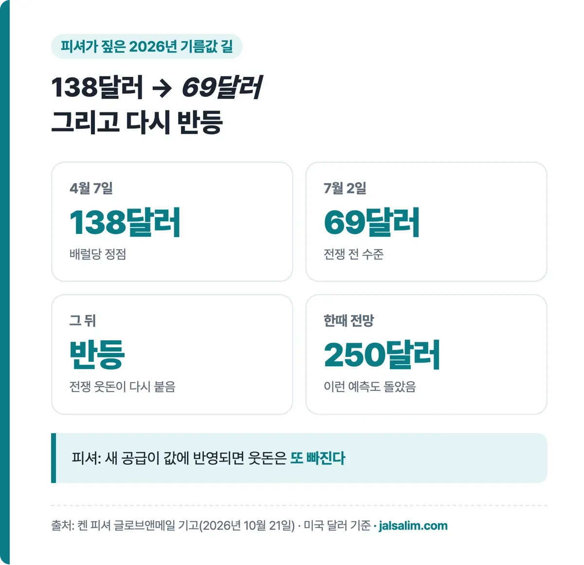 피셔가 짚은 기름값 길, 4월 7일 138달러 정점, 7월 2일 69달러 전쟁 전 수준, 그 뒤 반등, 250달러 전망도